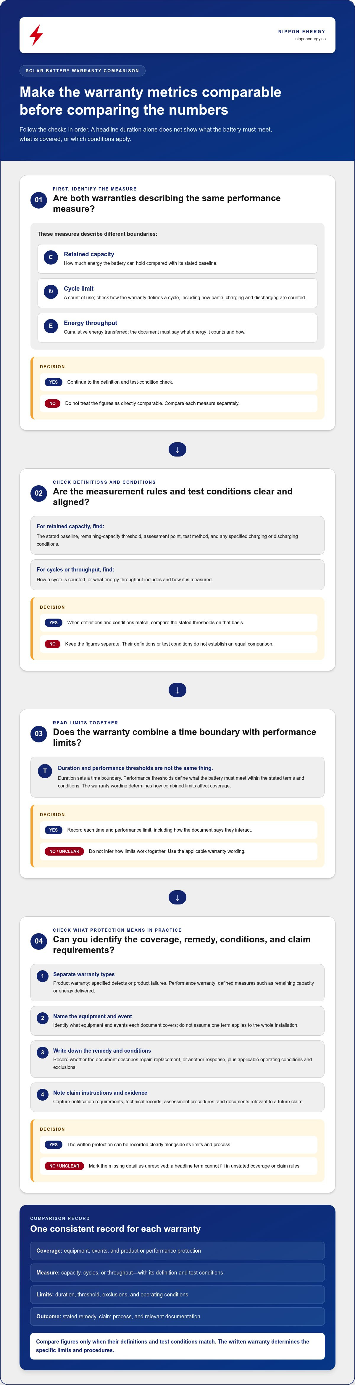 Solar battery warranty comparison
