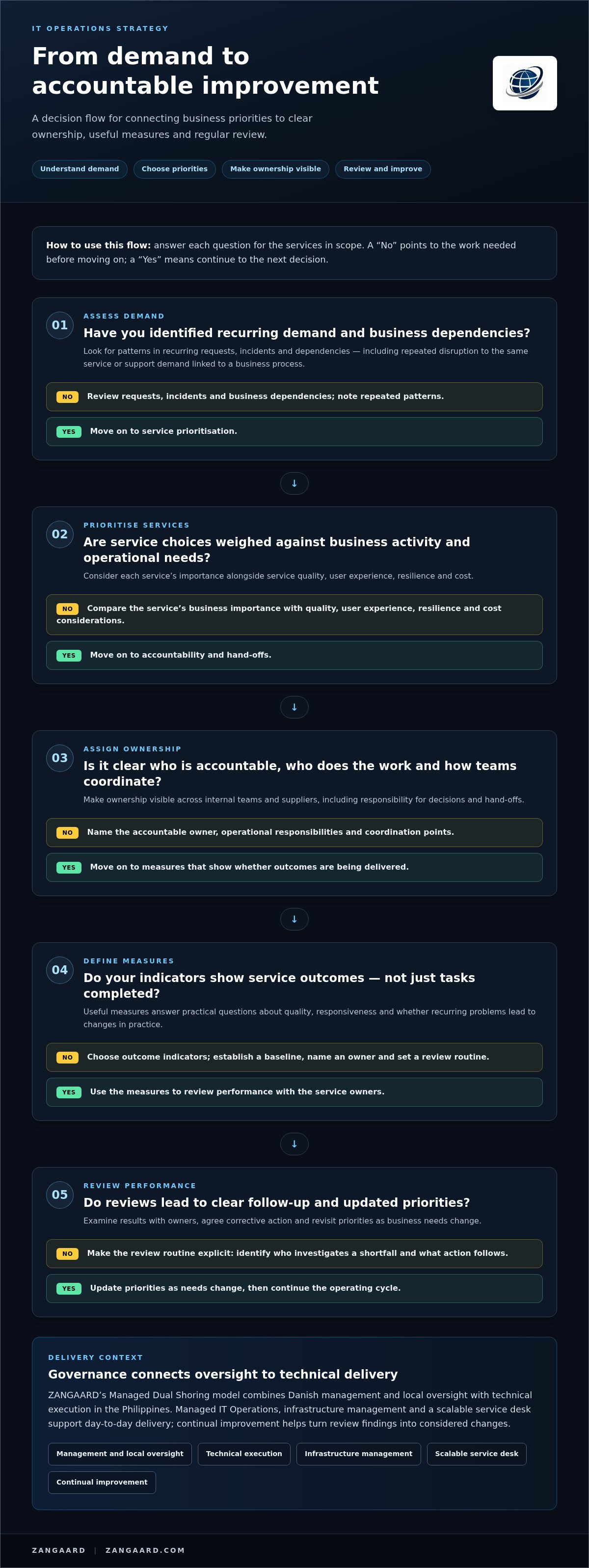 It operations strategy