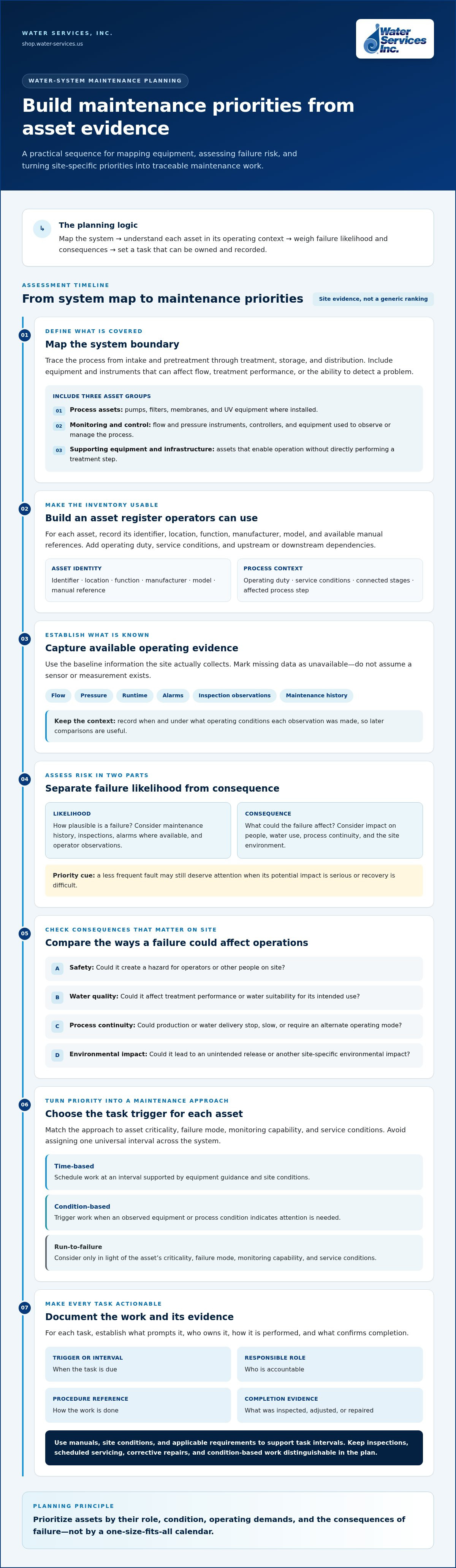Developing a preventative maintenance plan for water systems