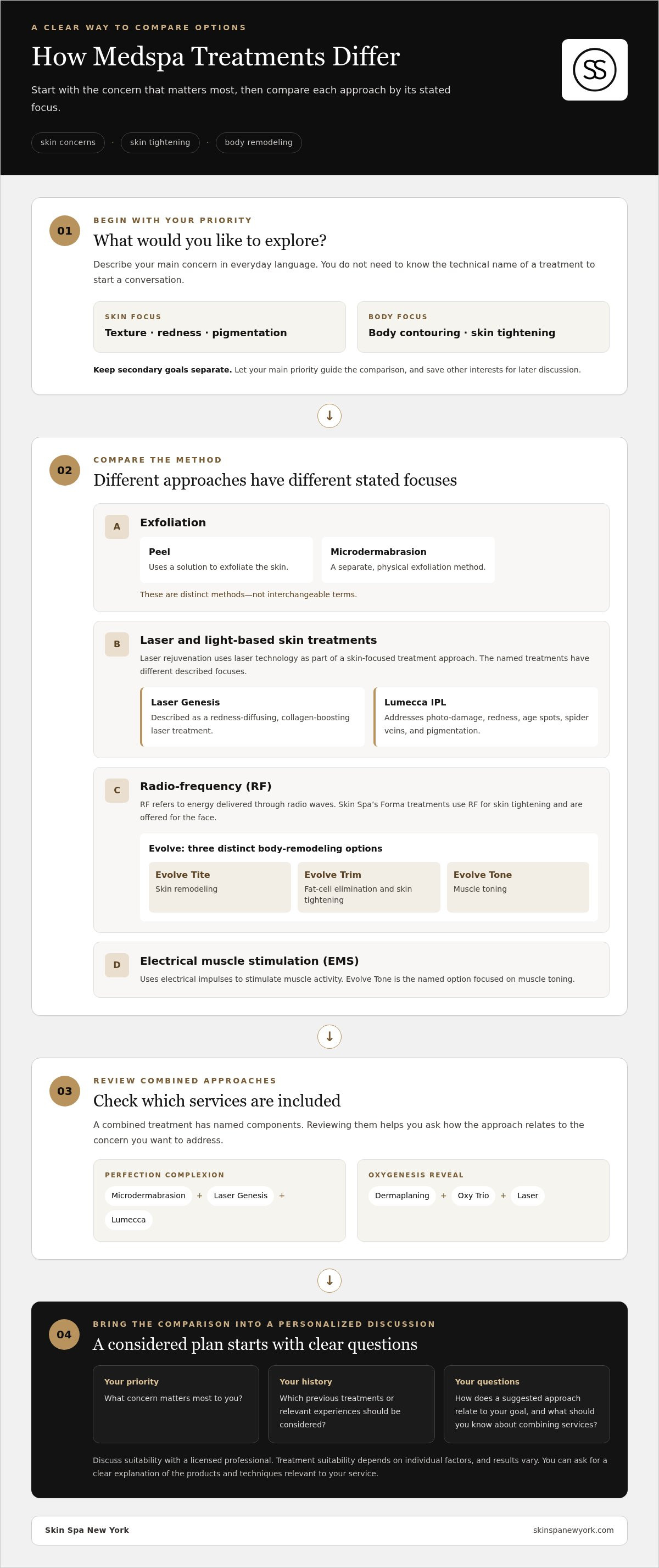Custom medspa treatment plan NYC