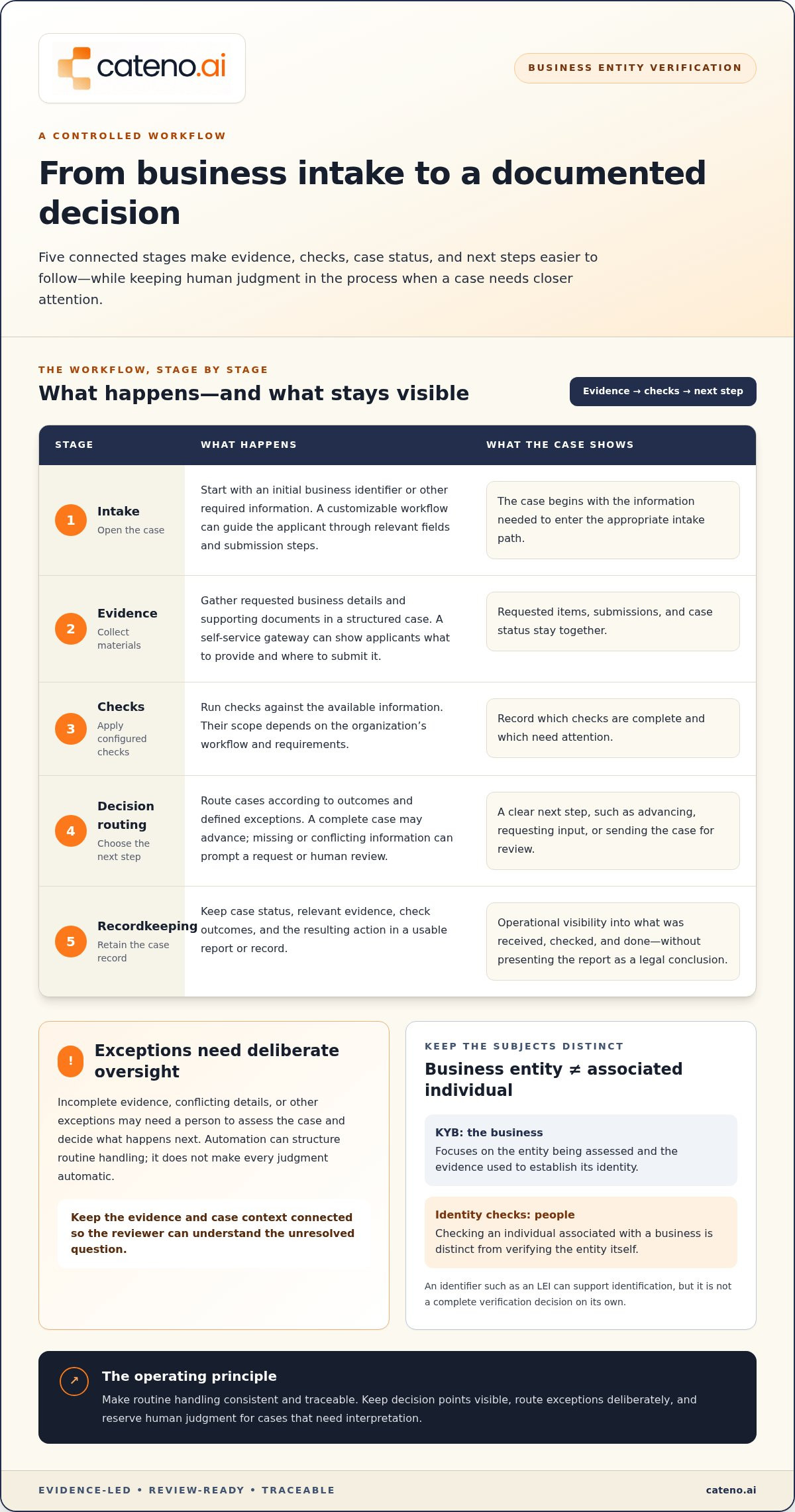 Automated business entity verification
