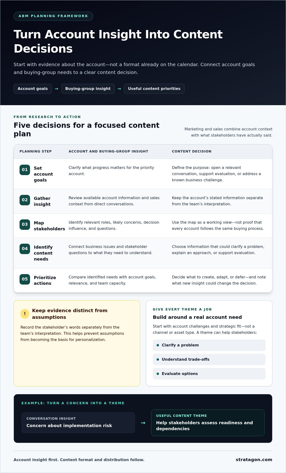 Abm content strategy