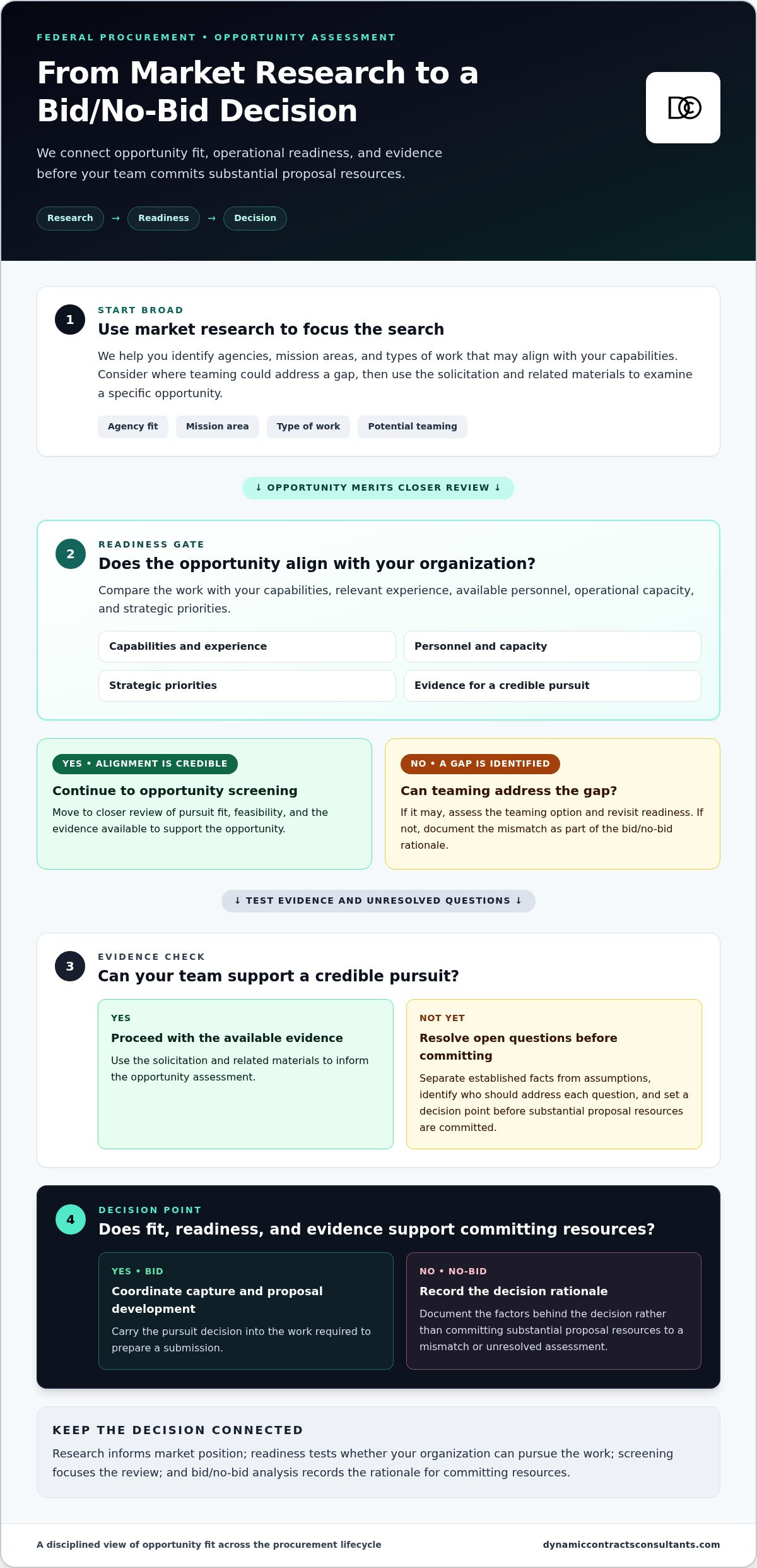 Federal procurement consulting