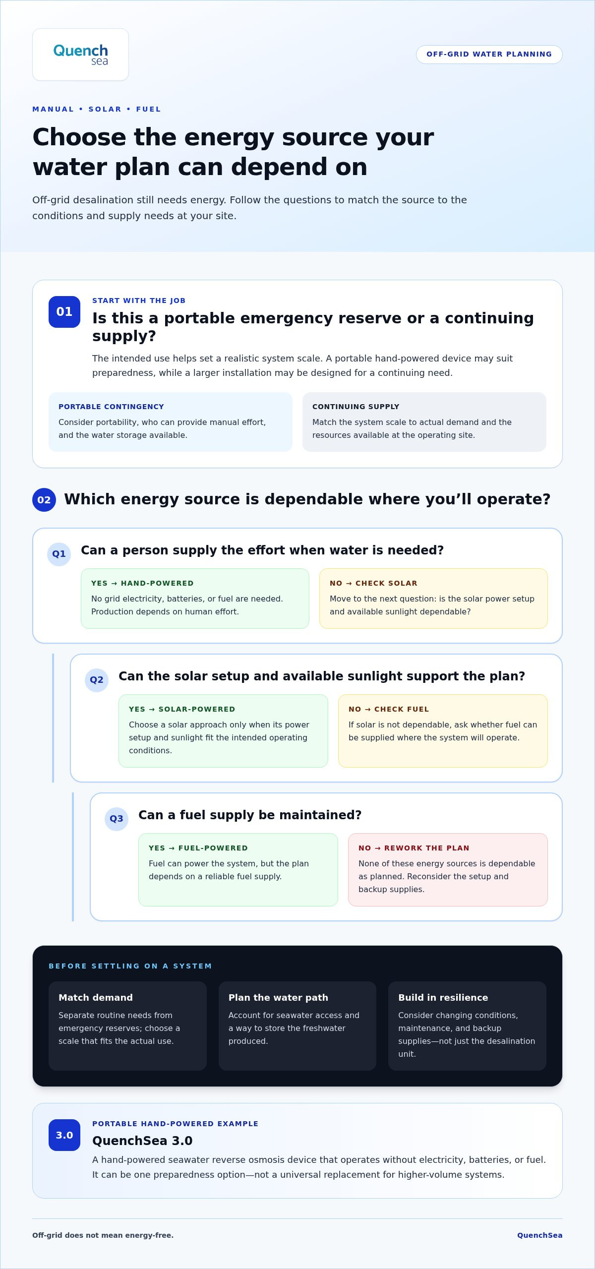 Off grid seawater desalination
