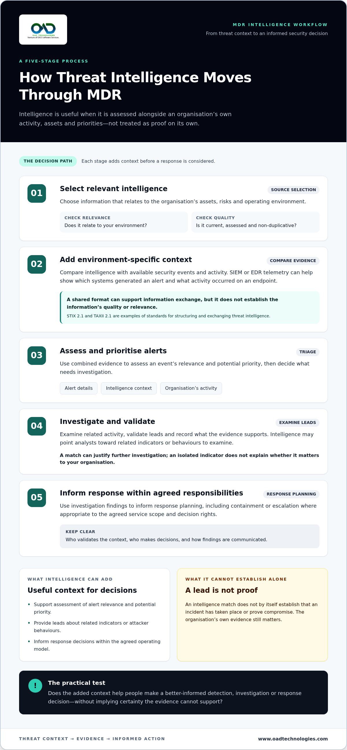 Threat intelligence integration with mdr