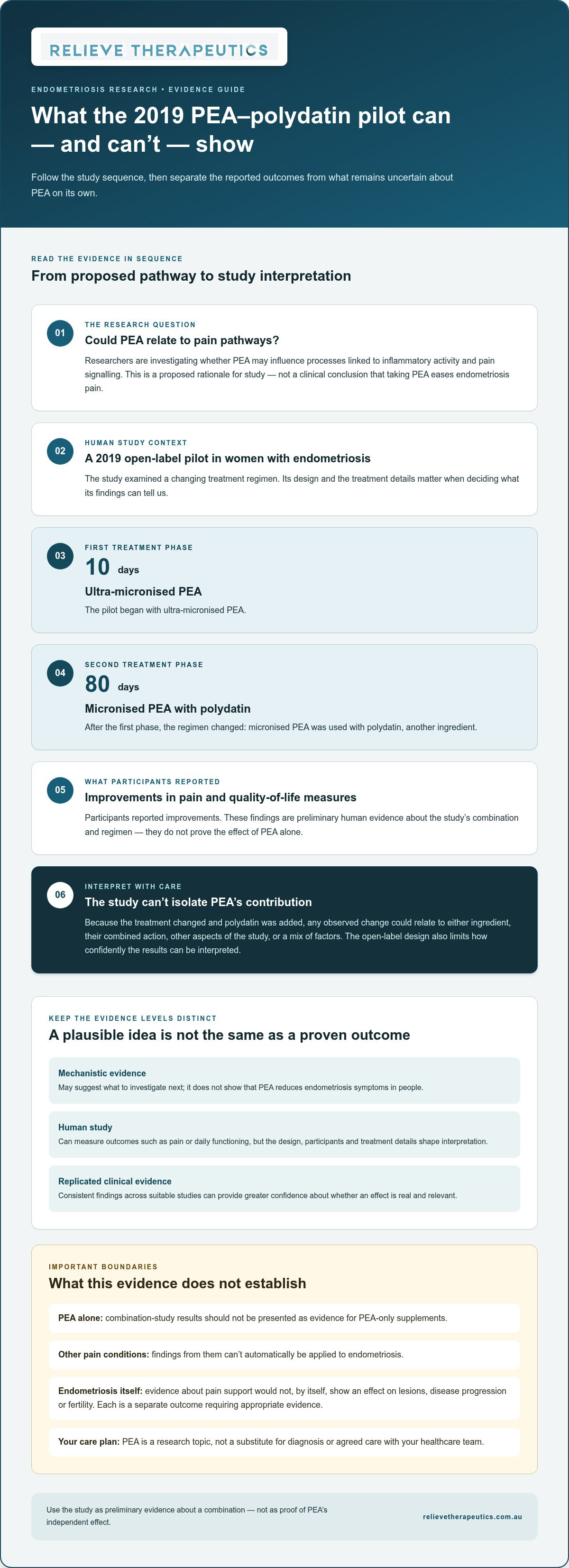 Palmitoylethanolamide endometriosis