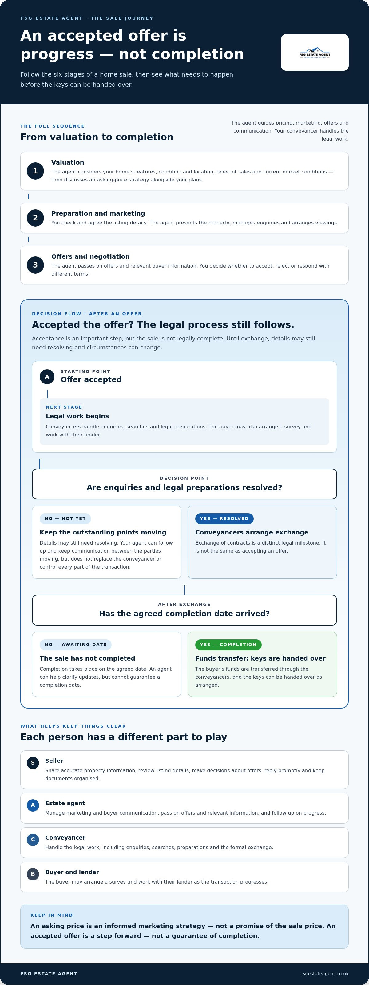 Estate agent from valuation to completion