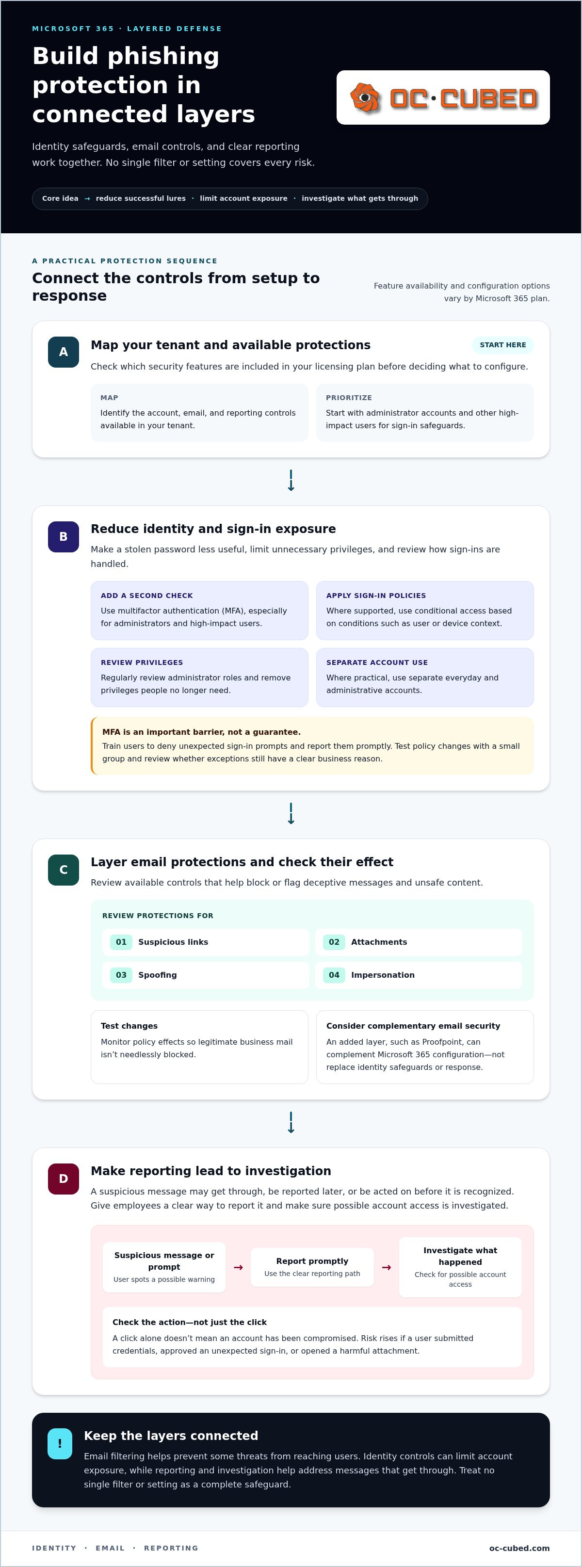 Securing Microsoft 365 against phishing