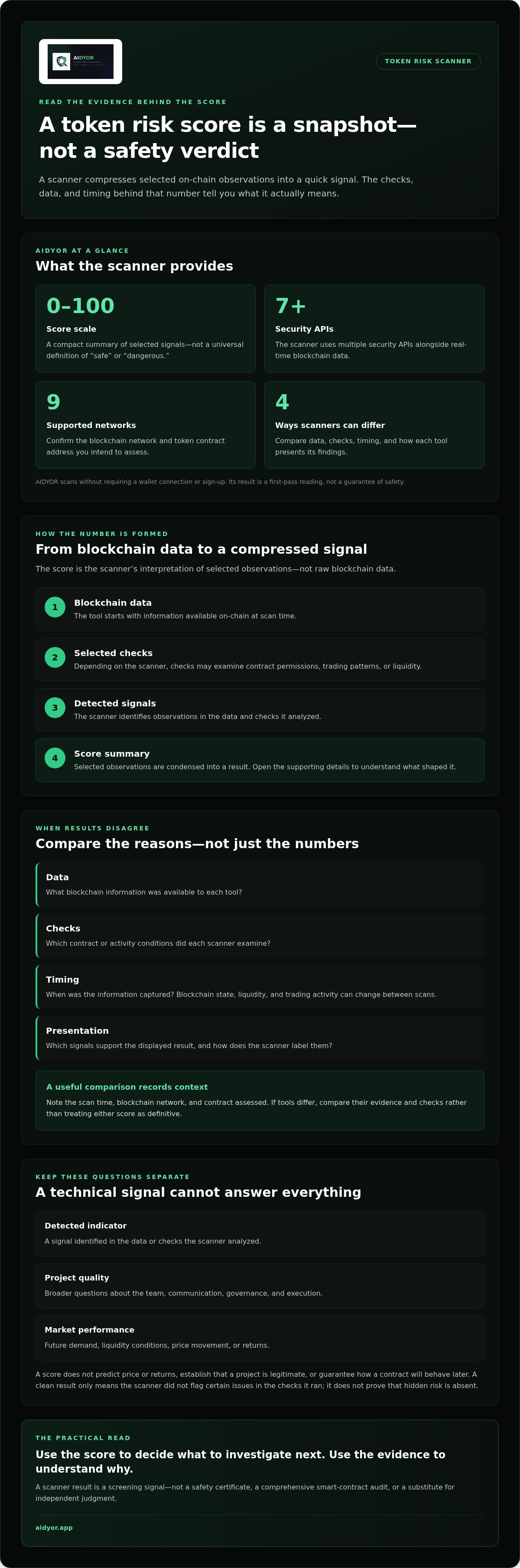 Crypto token risk score