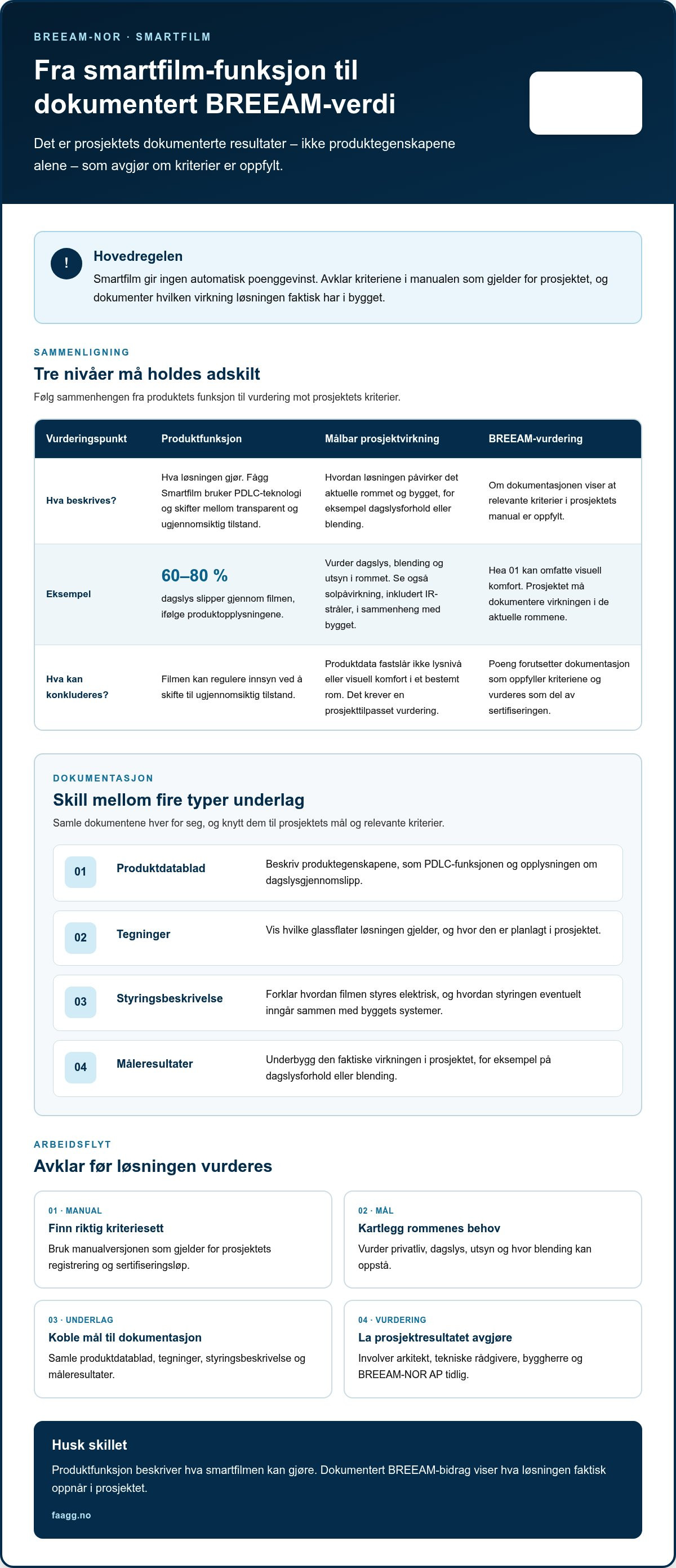 BREEAM-poeng med smart teknologi