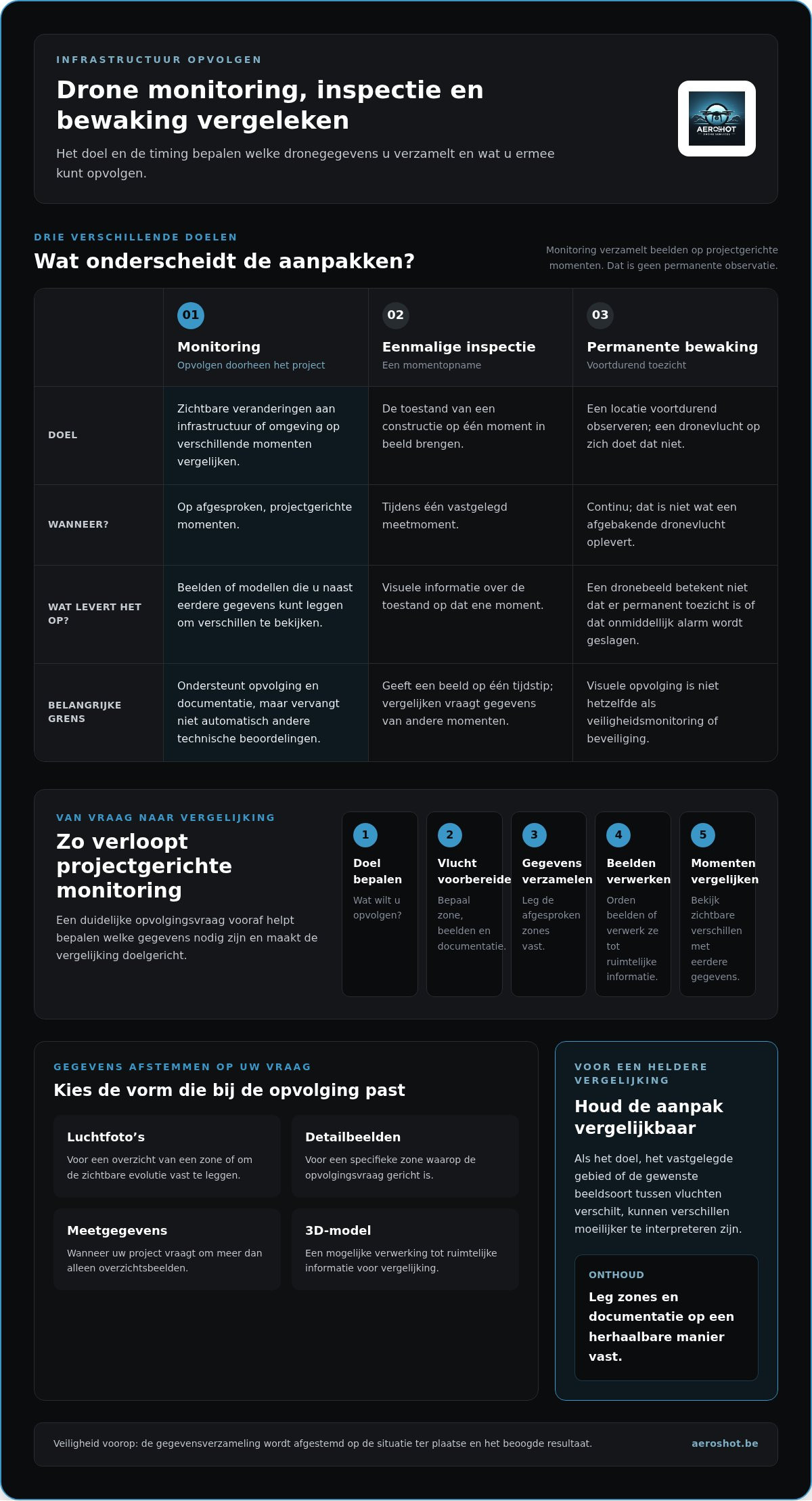Drone monitoring infrastructuur