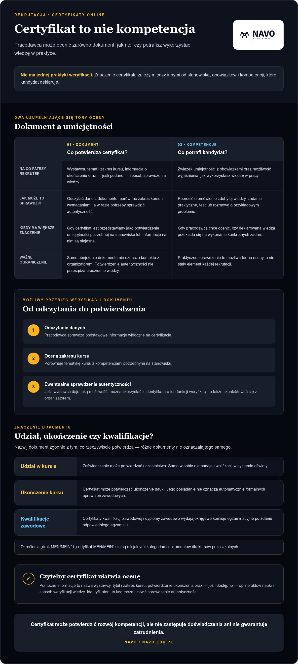 Czy pracodawcy weryfikują certyfikaty z kursów internetowych