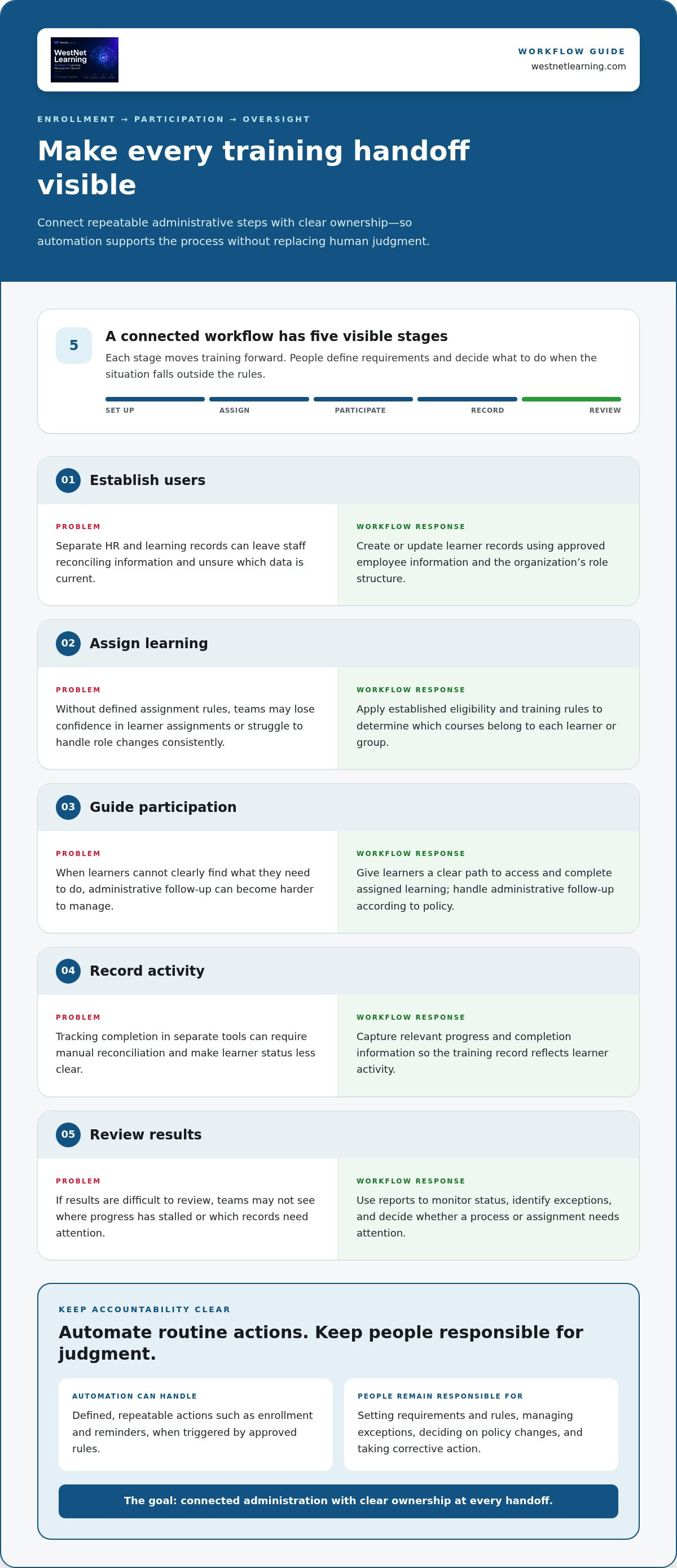 Automated workflow training management platform