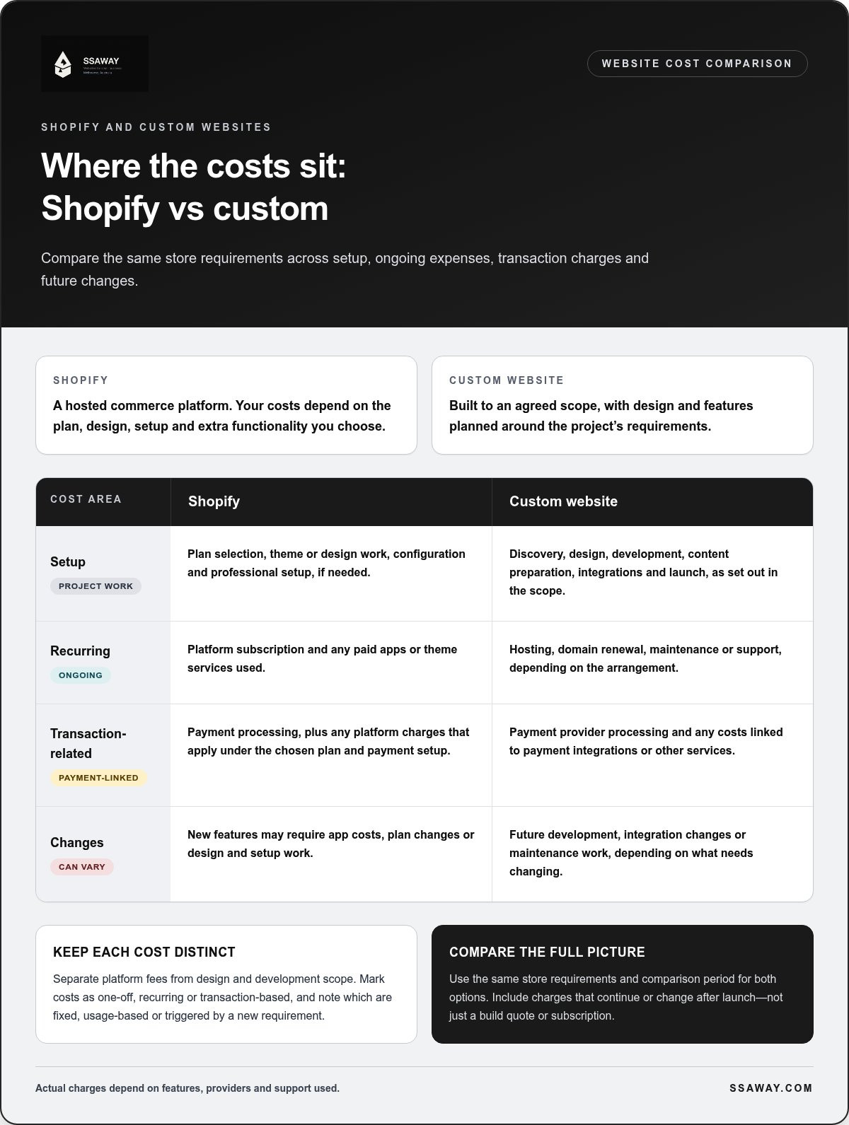Shopify vs custom website cost comparison australia