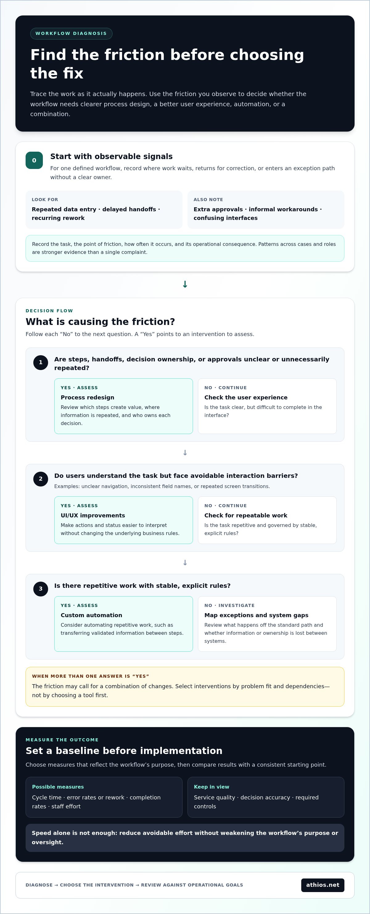 Digital workflow efficiency consulting