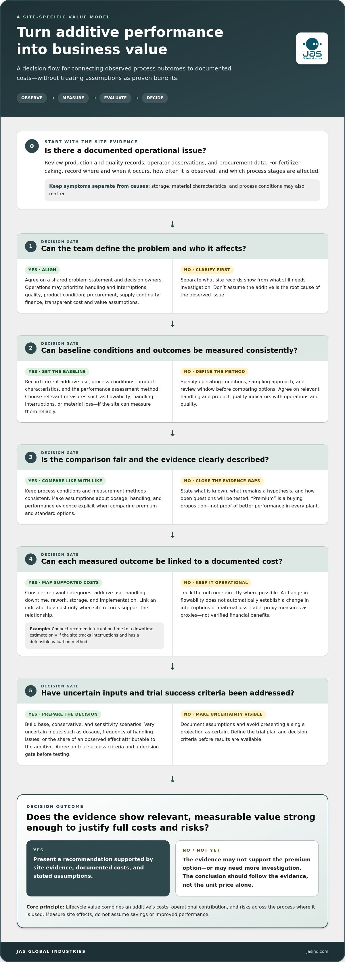 Building a business case for premium chemical additives