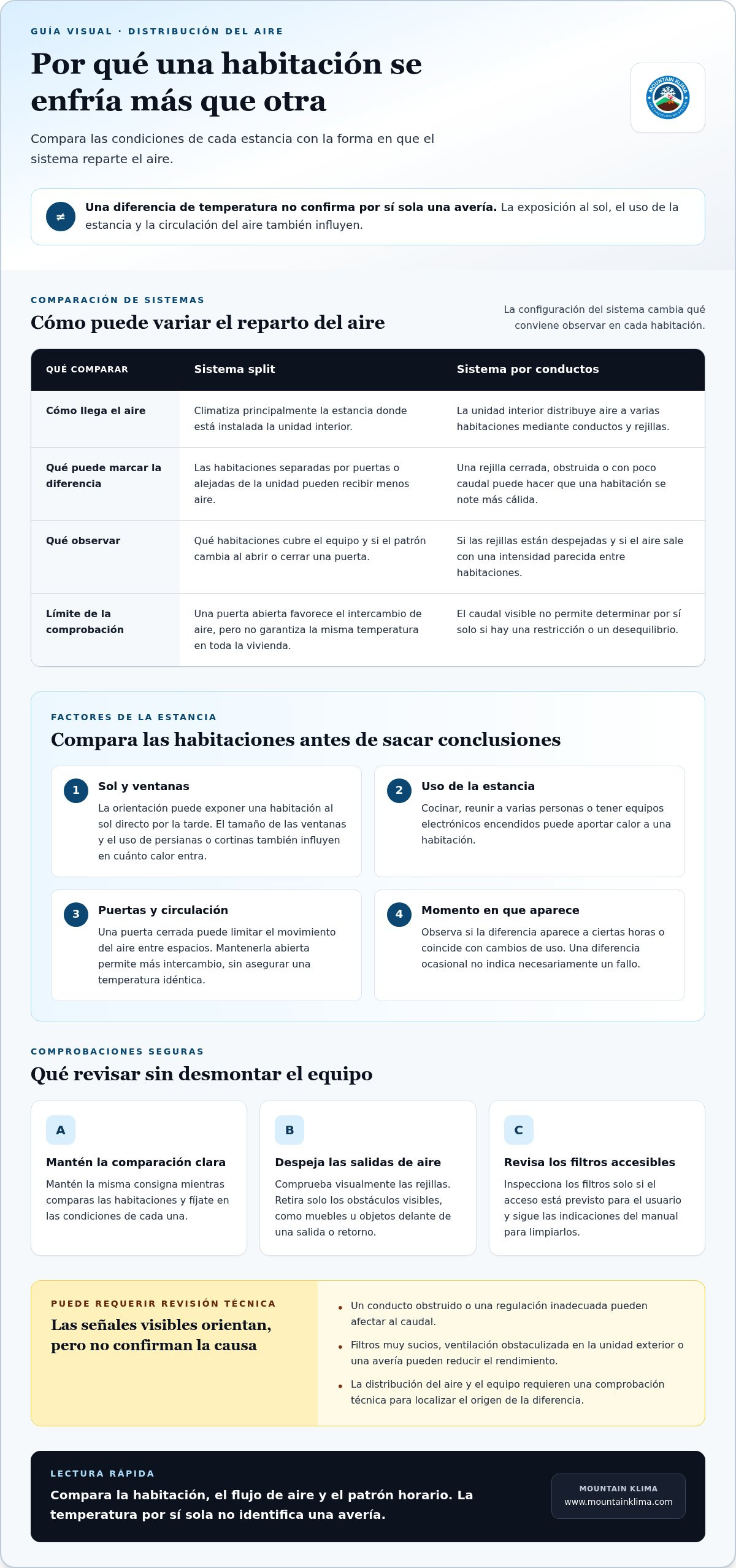 El aire acondicionado enfría más en una habitación que en otra