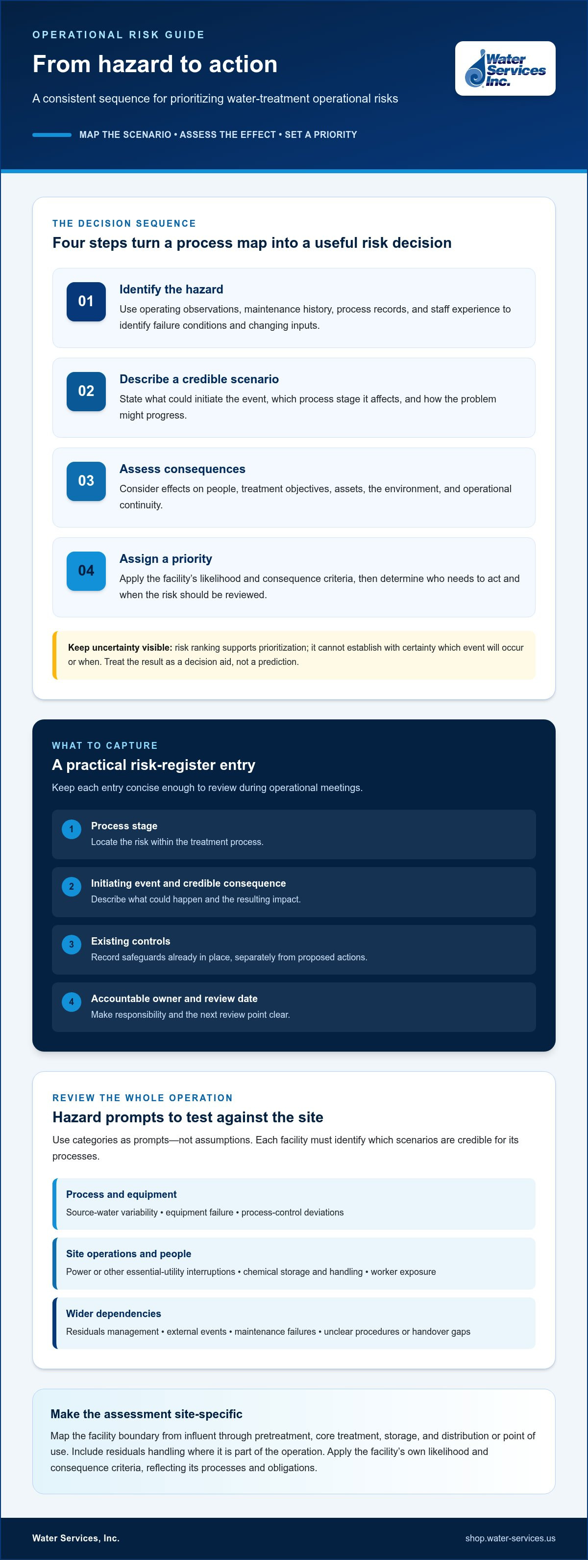 Managing operational risks in water treatment