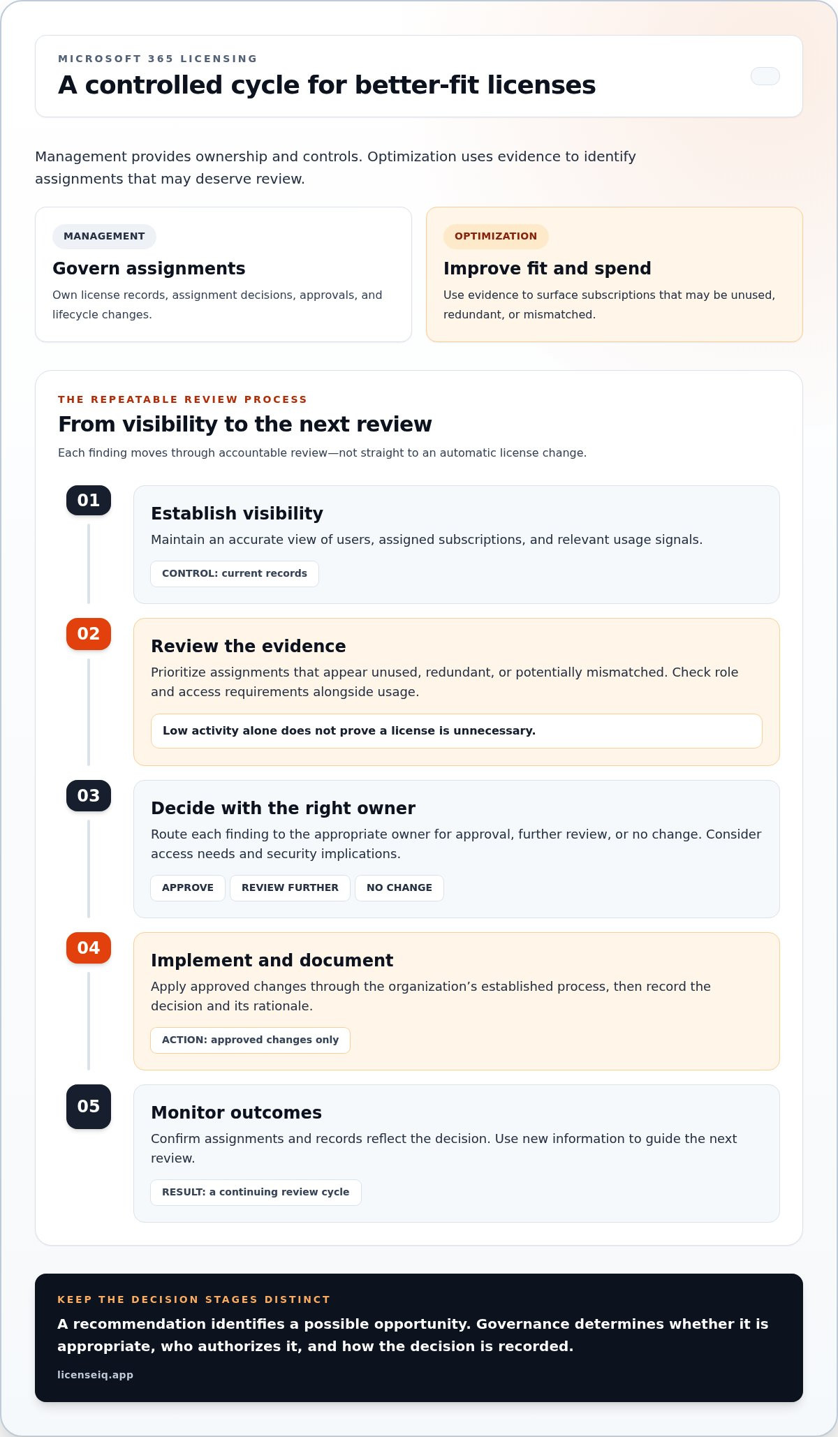 M365 license optimization vs management