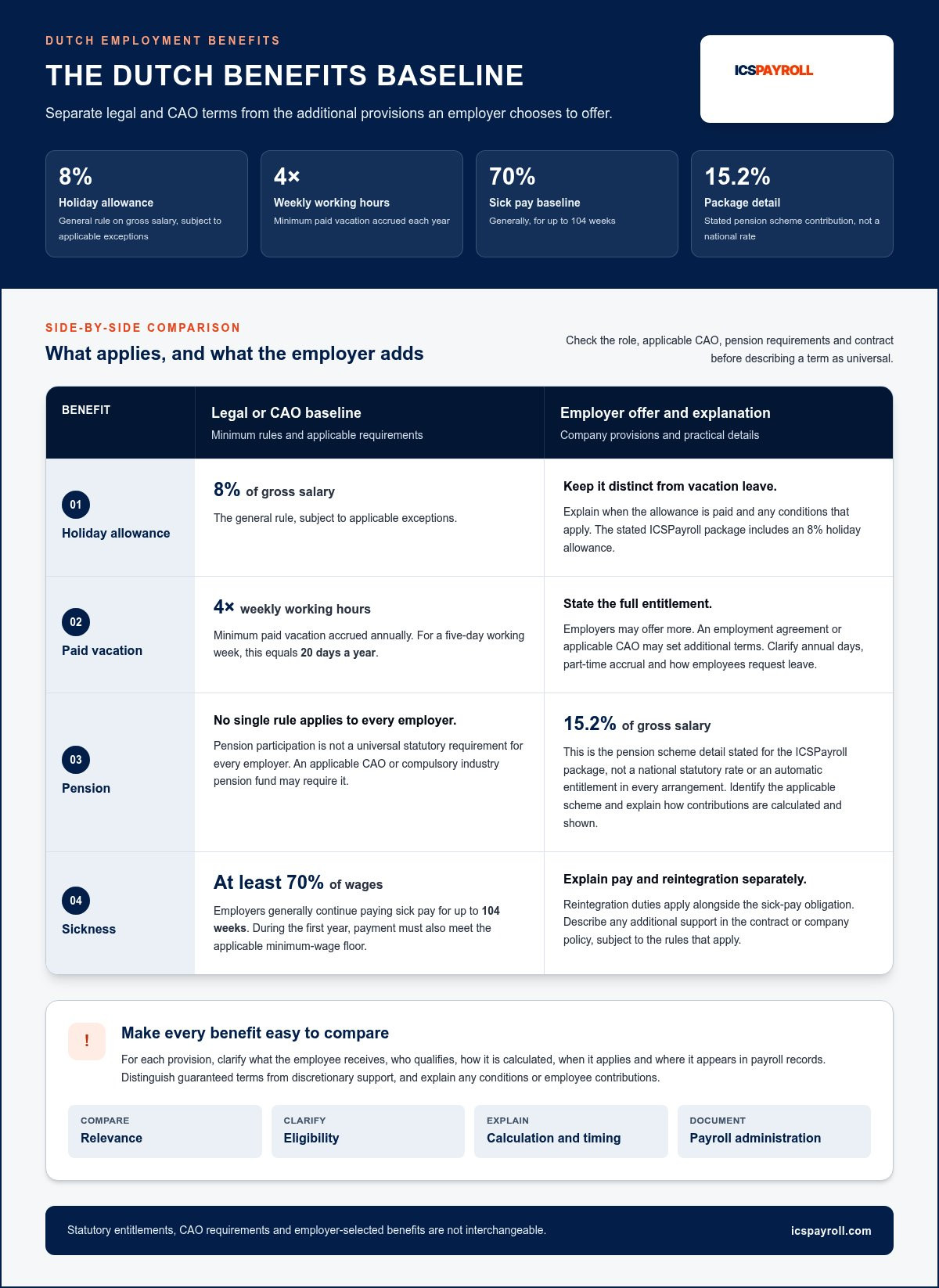 Dutch employee expectations for benefits