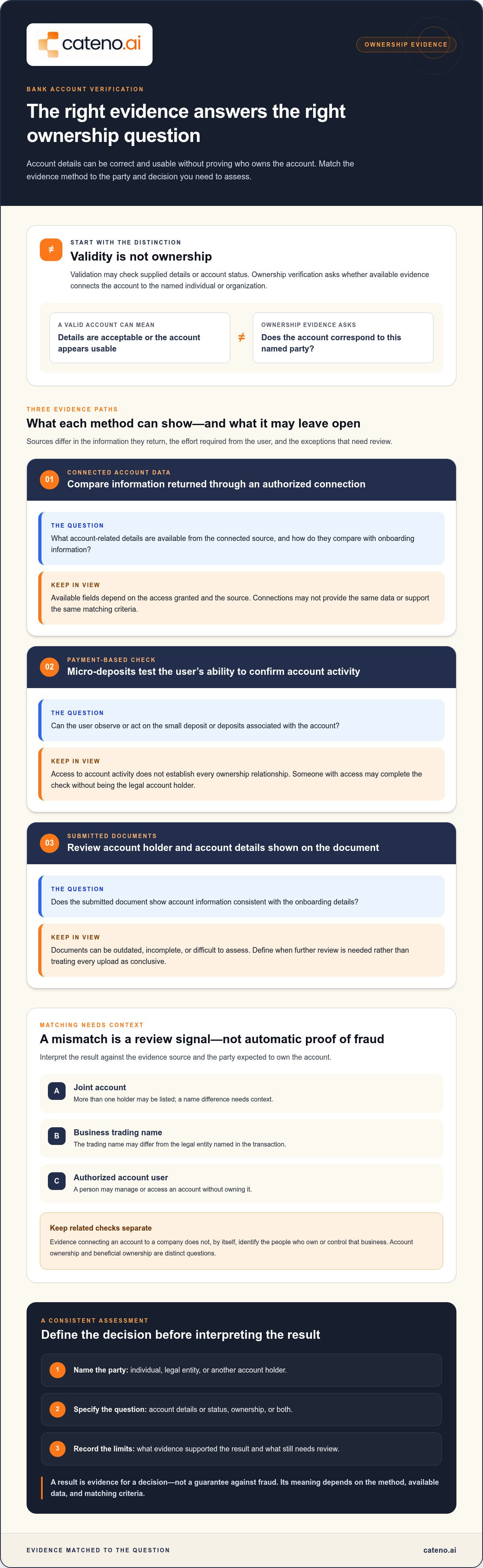 Bank account ownership verification
