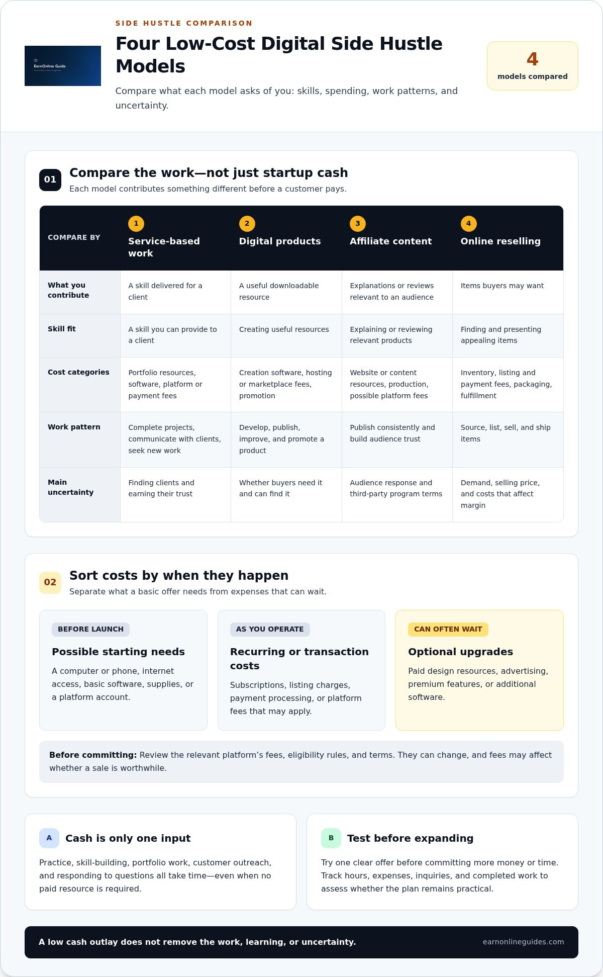Low cost digital side hustles