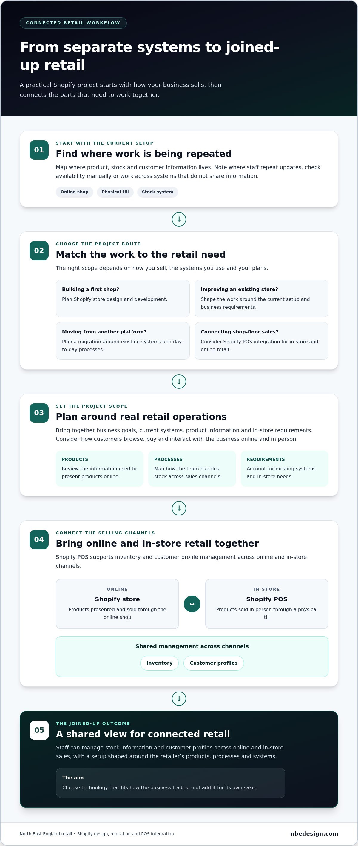North east england ecommerce solutions