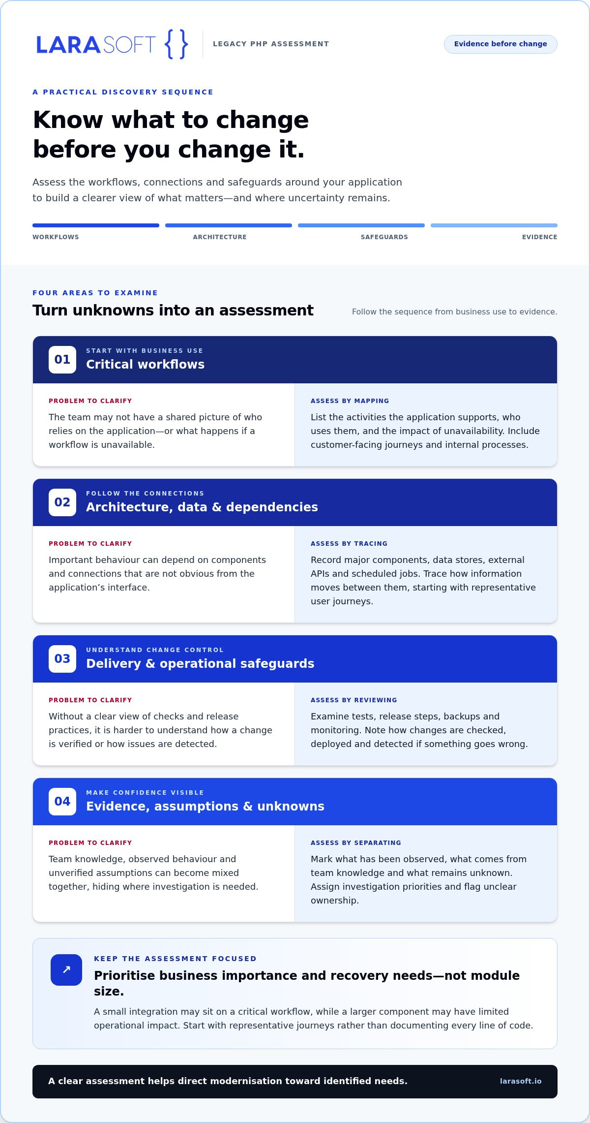 Legacy php application modernisation