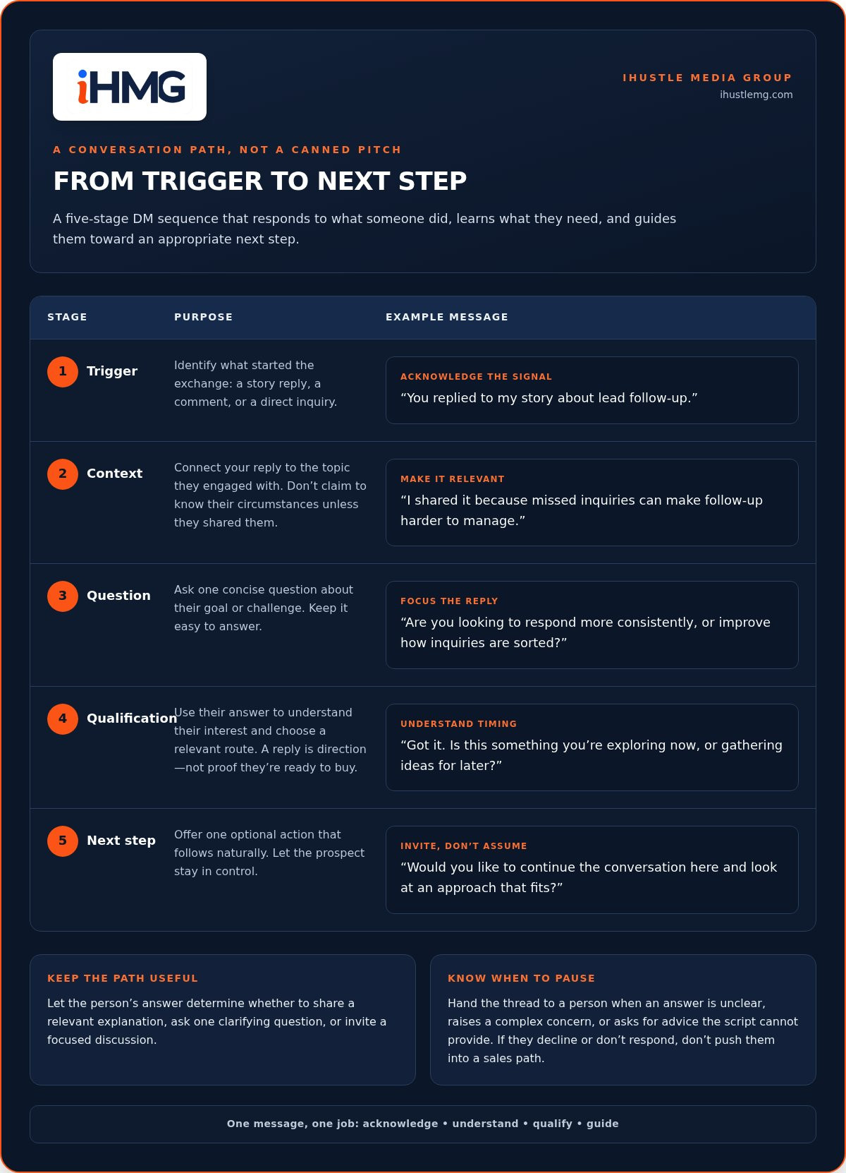 Automated dm sales script