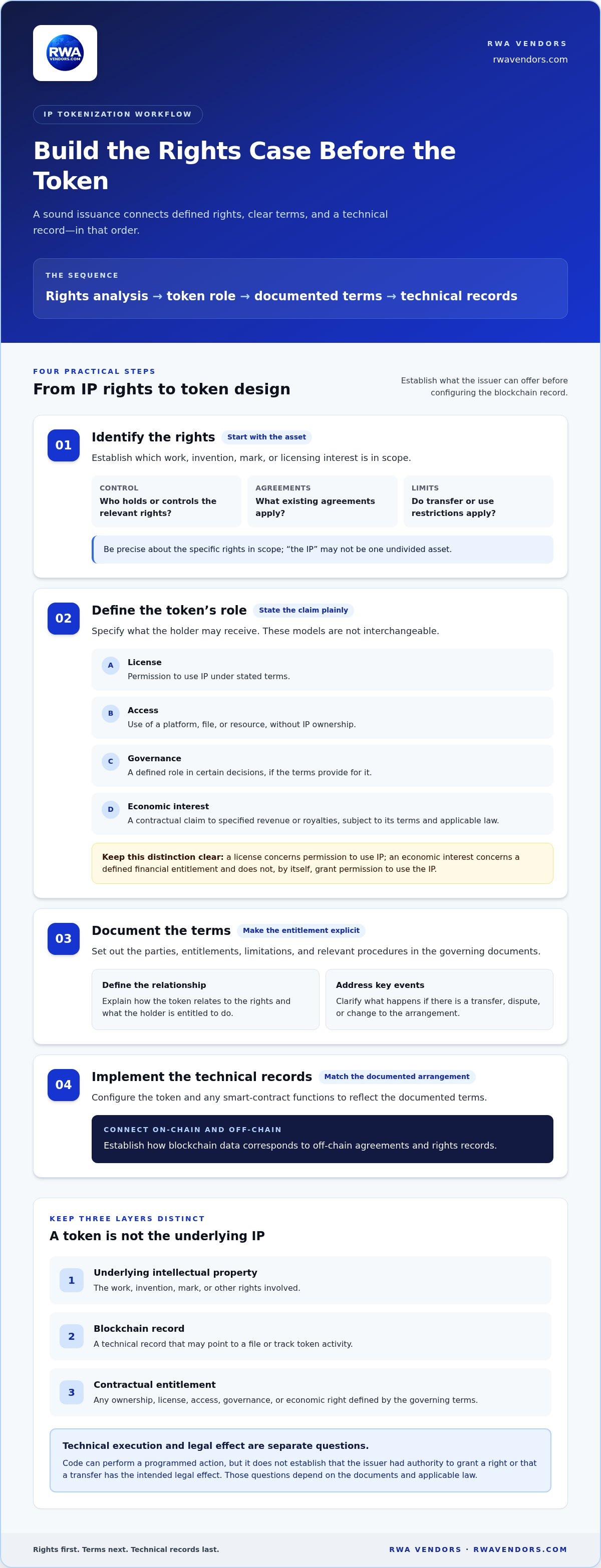 Intellectual property tokenization