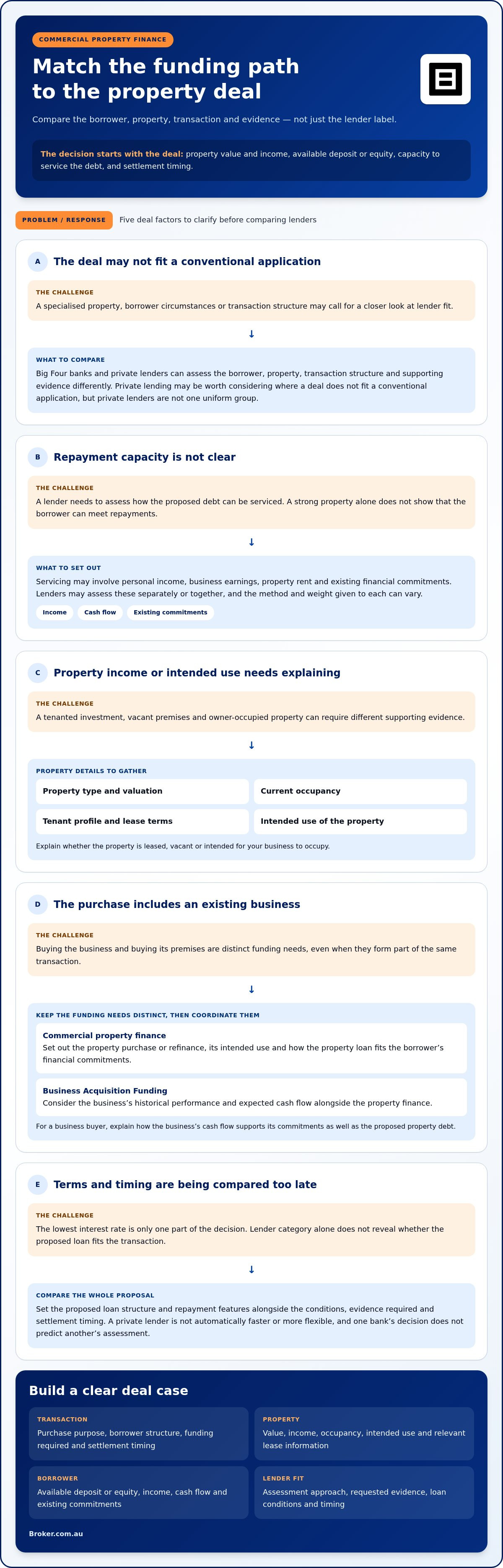Private lenders vs Big Four banks for commercial property: how to compare in 2026