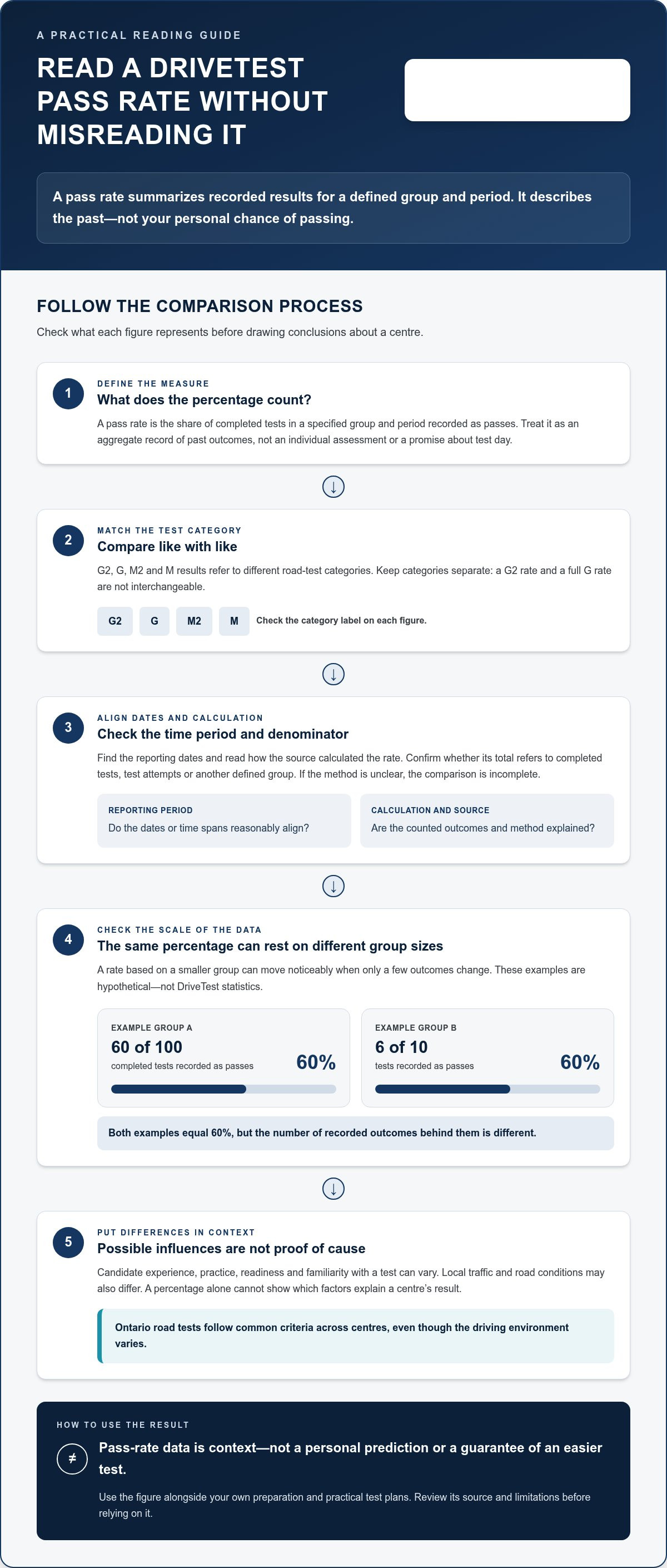 Understanding drivetest centre pass rates