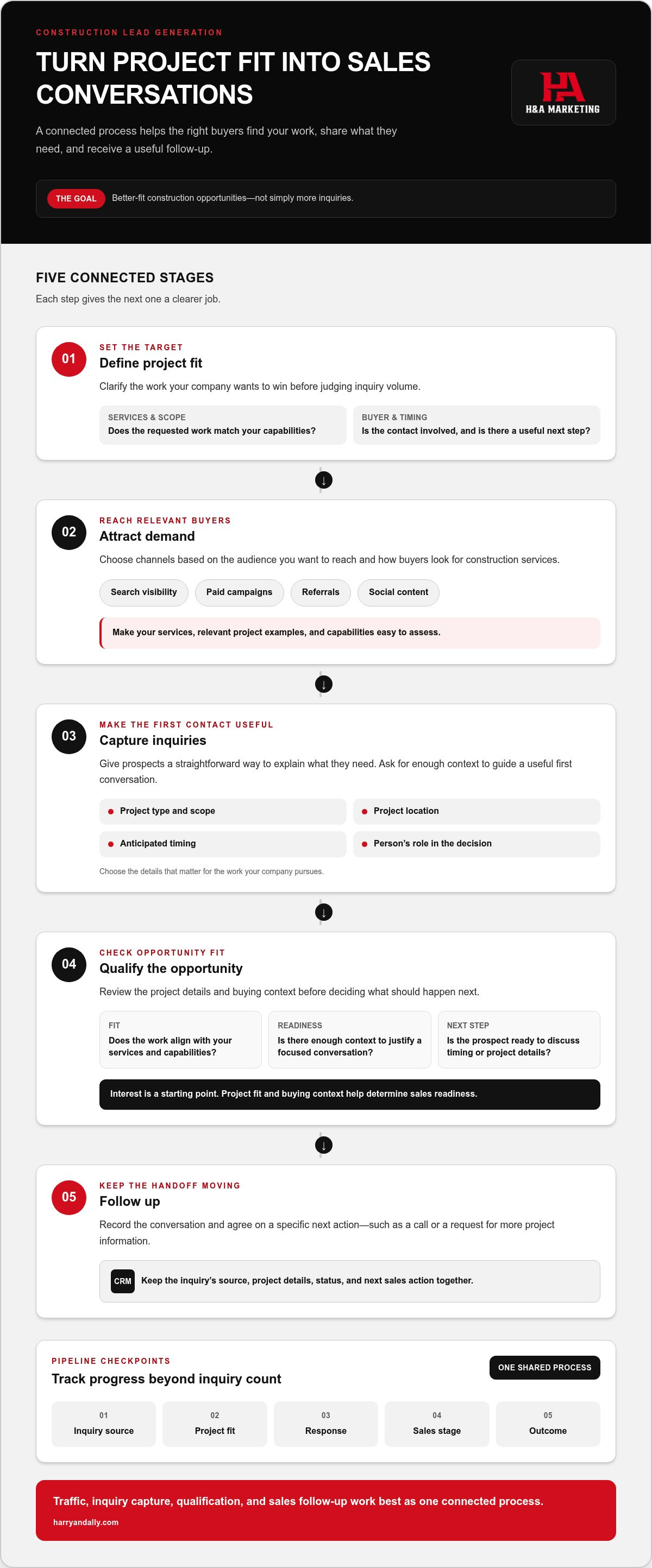 Construction lead generation