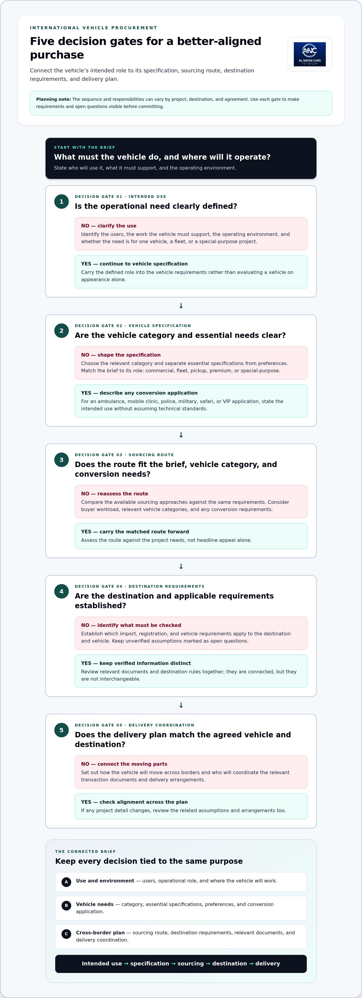 International vehicle procurement