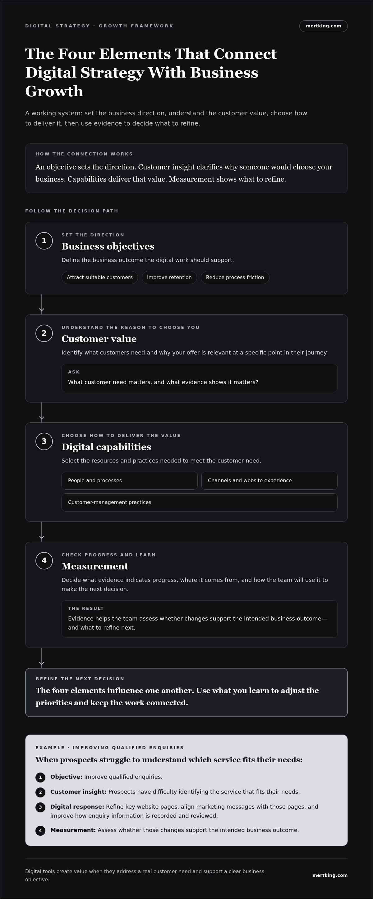 Digital strategy for business growth