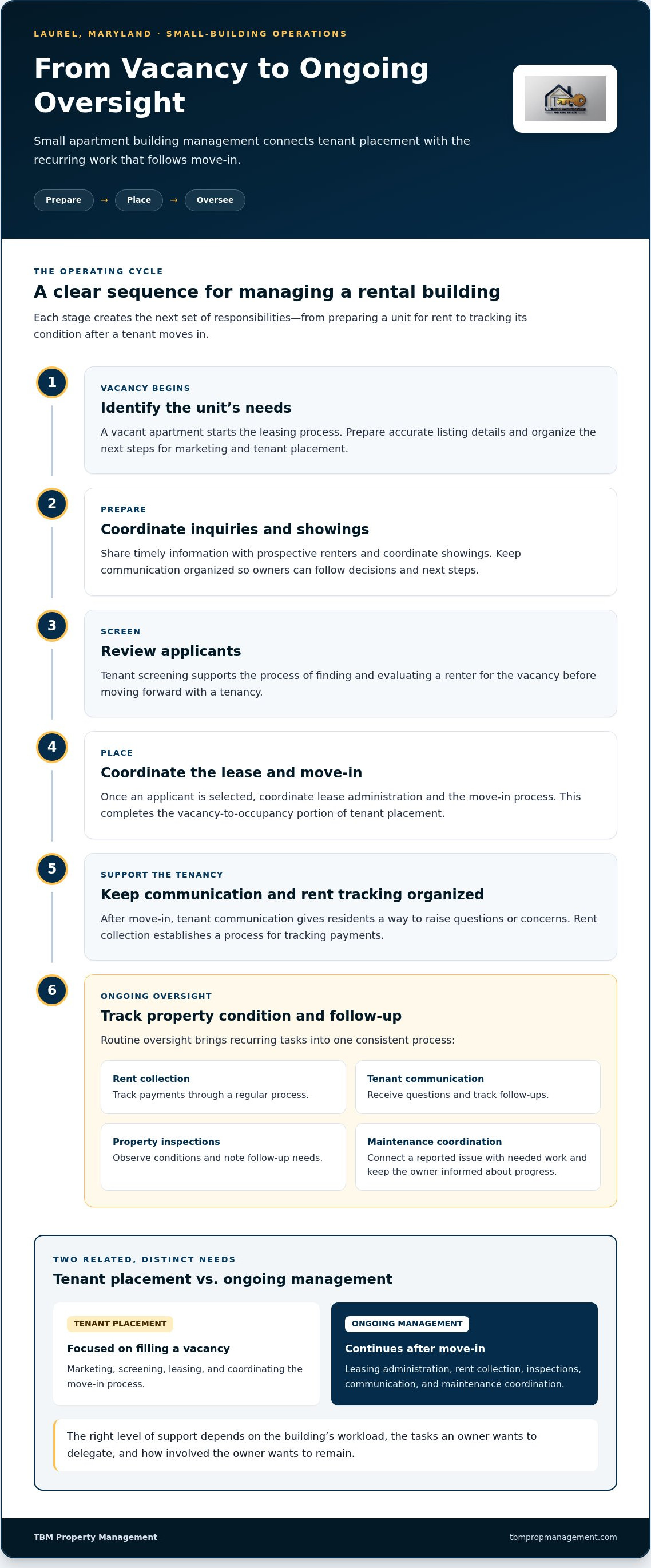 Small apartment building management laurel md