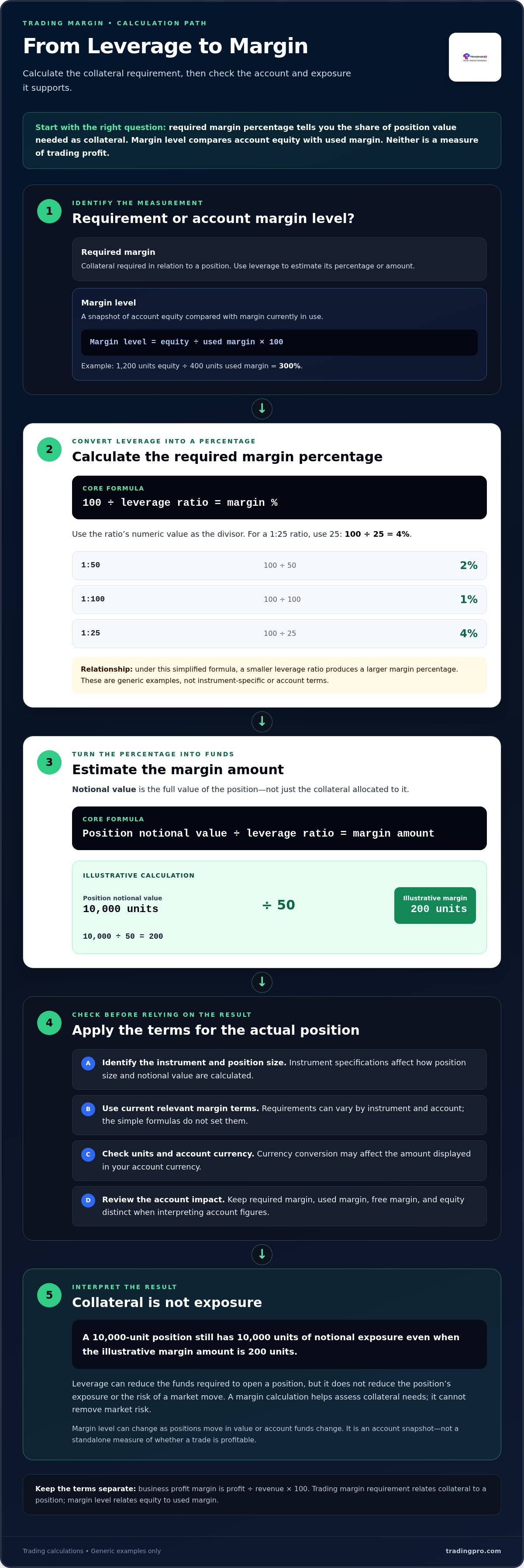 How to calculate margin percentage