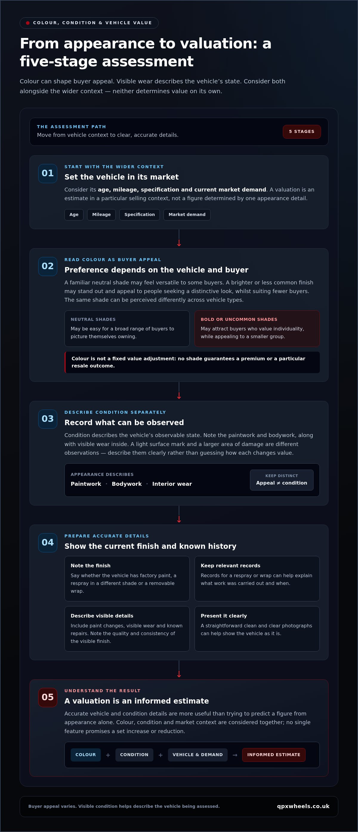 How vehicle colour and condition affect valuation