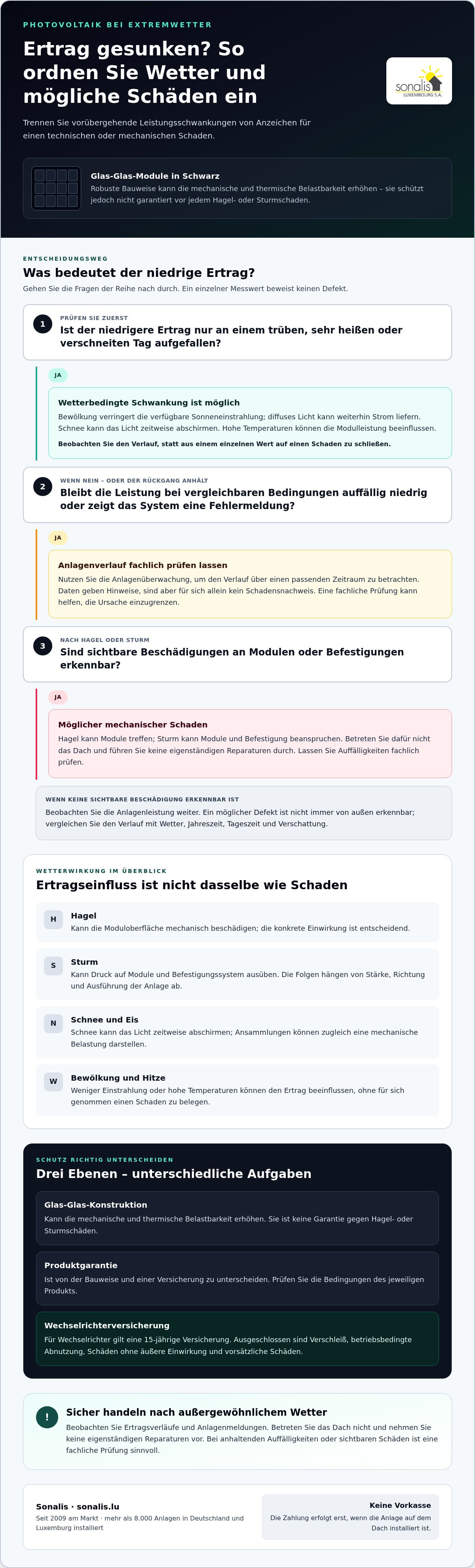 Zuverlässigkeit von Solaranlagen bei extremem Wetter