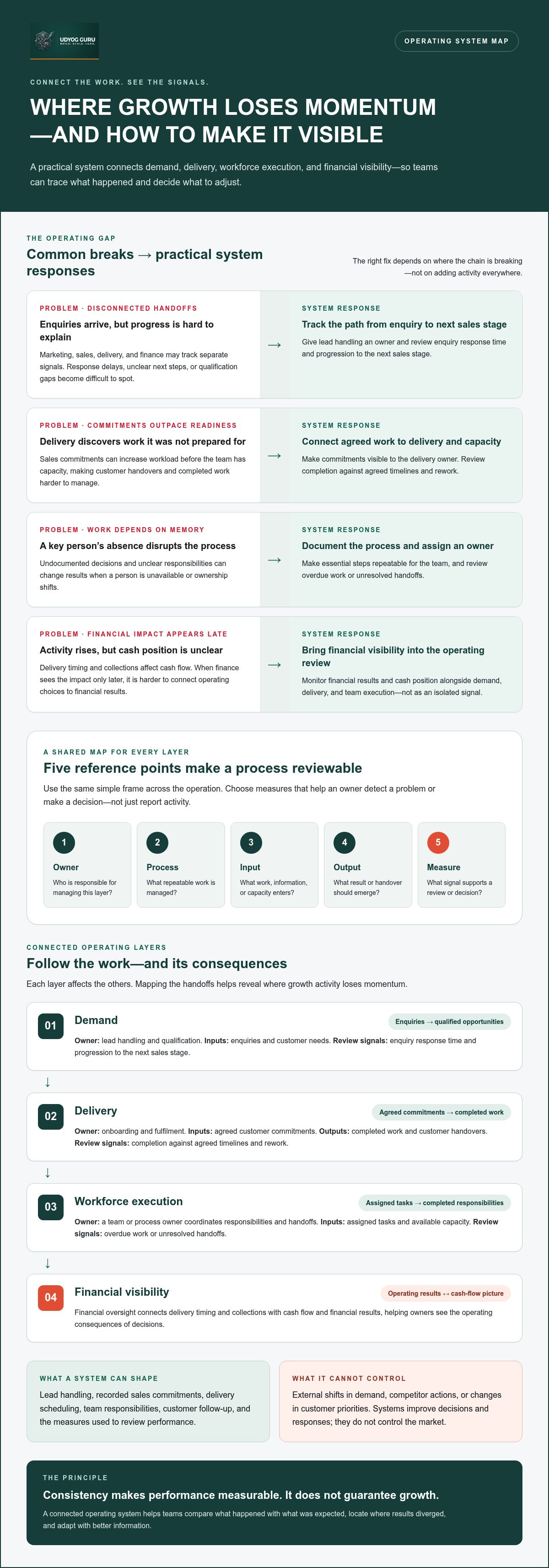 Predictable business growth systems