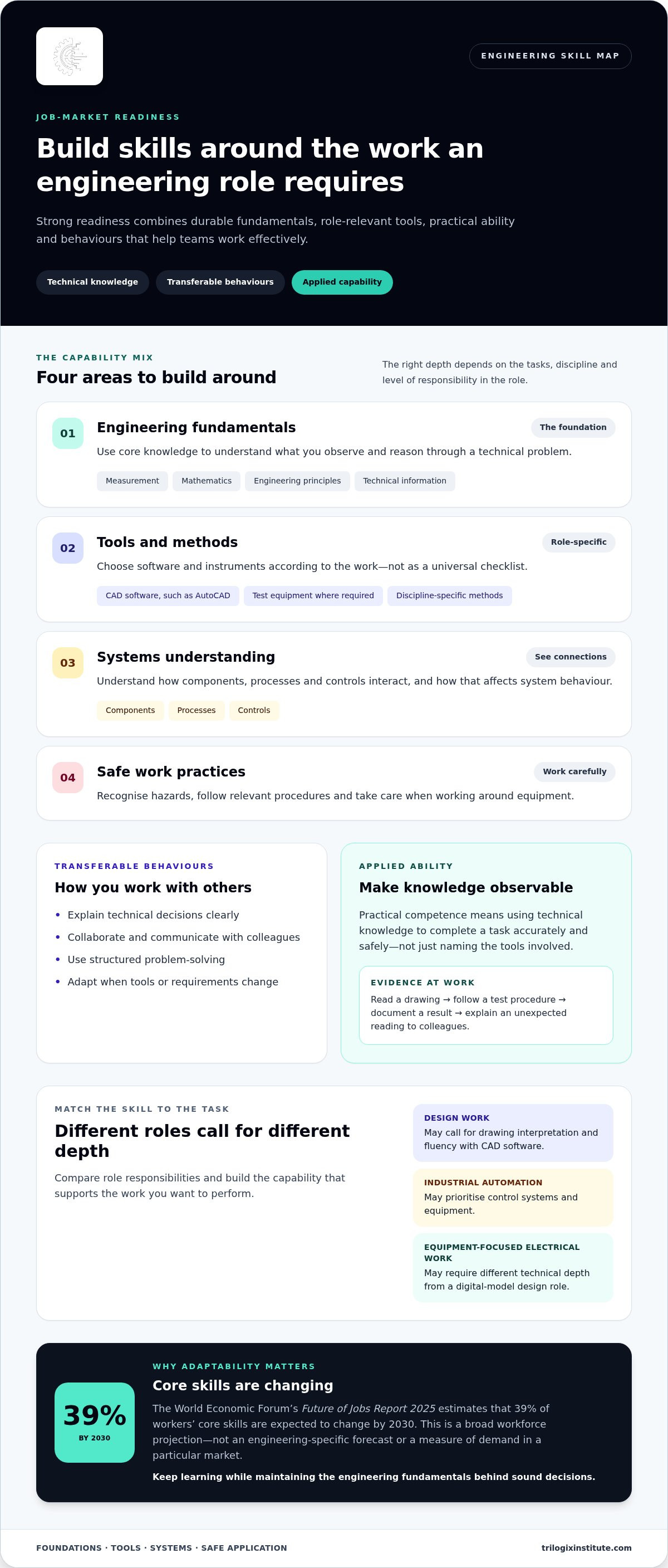 Engineering skills for job market