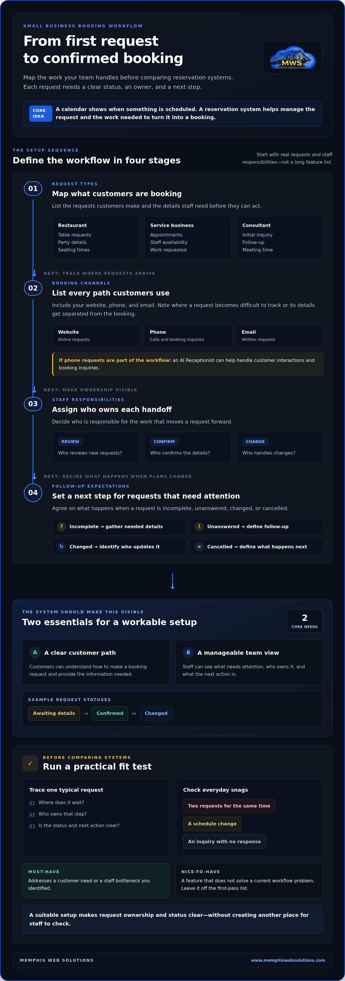 Reservation system for small business