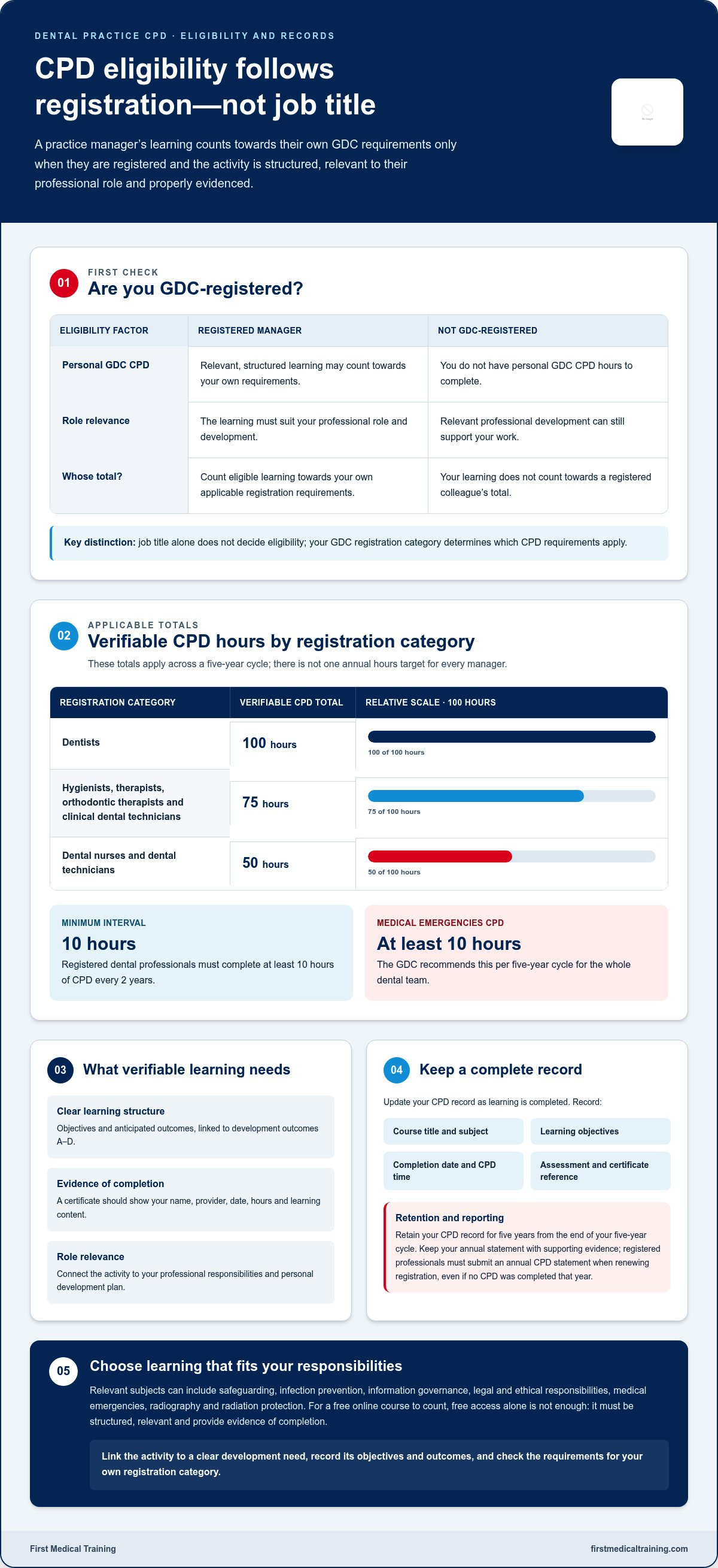 Verifiable cpd for dental practice managers