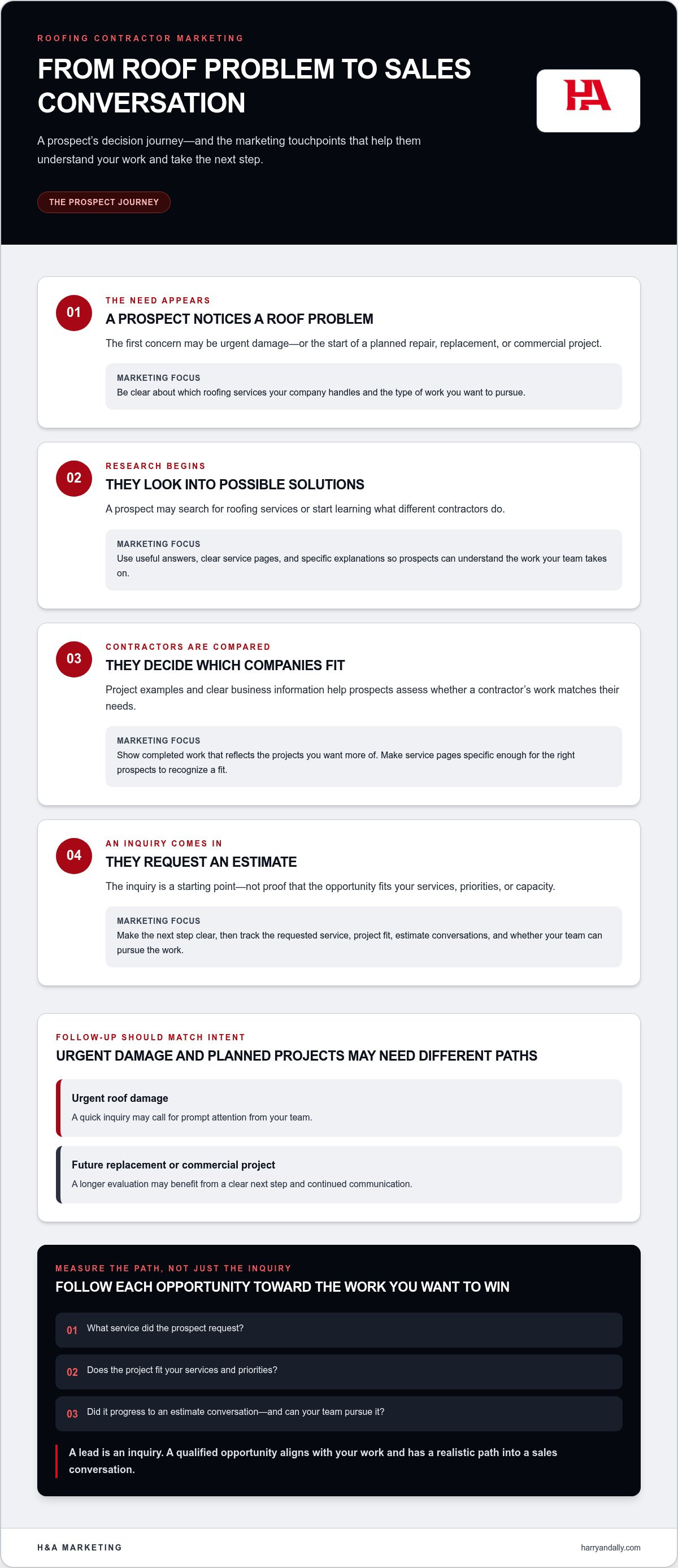 Roofing contractor marketing