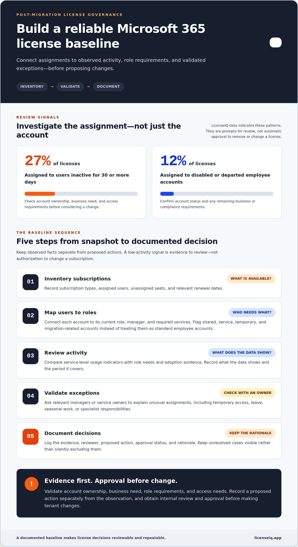 Optimizing m365 licenses after cloud migration