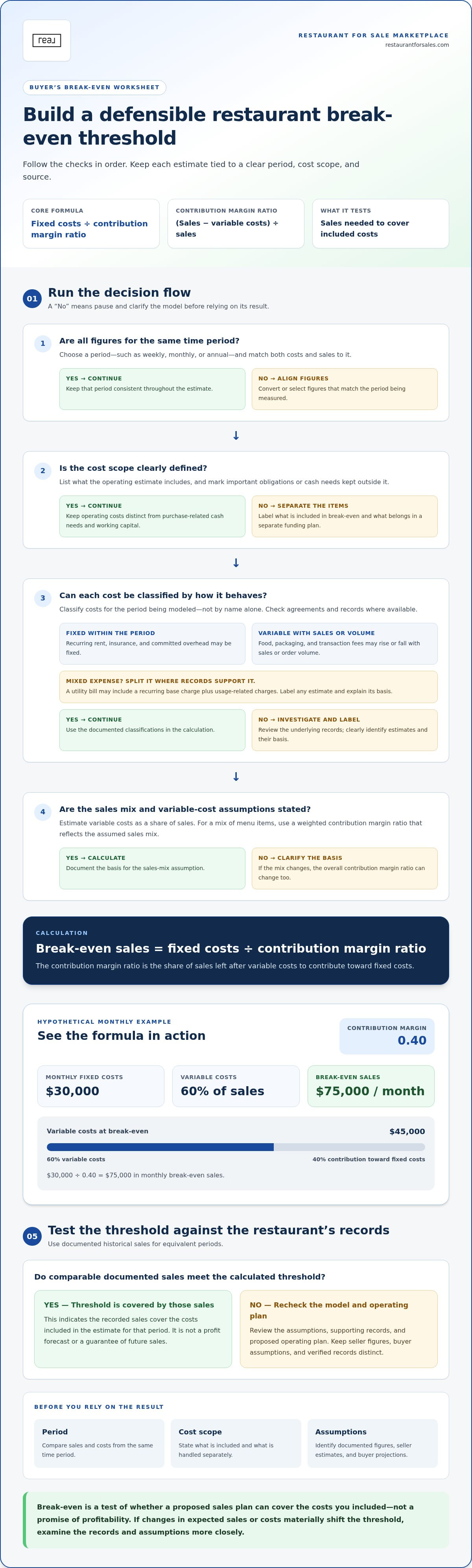 Break-even analysis when buying a restaurant