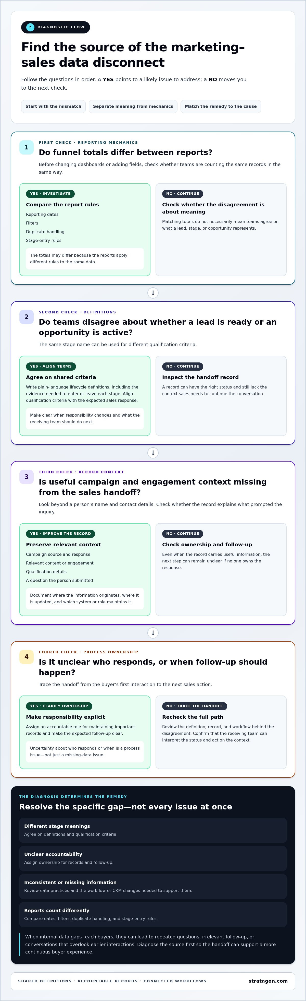 Improving marketing and sales data alignment