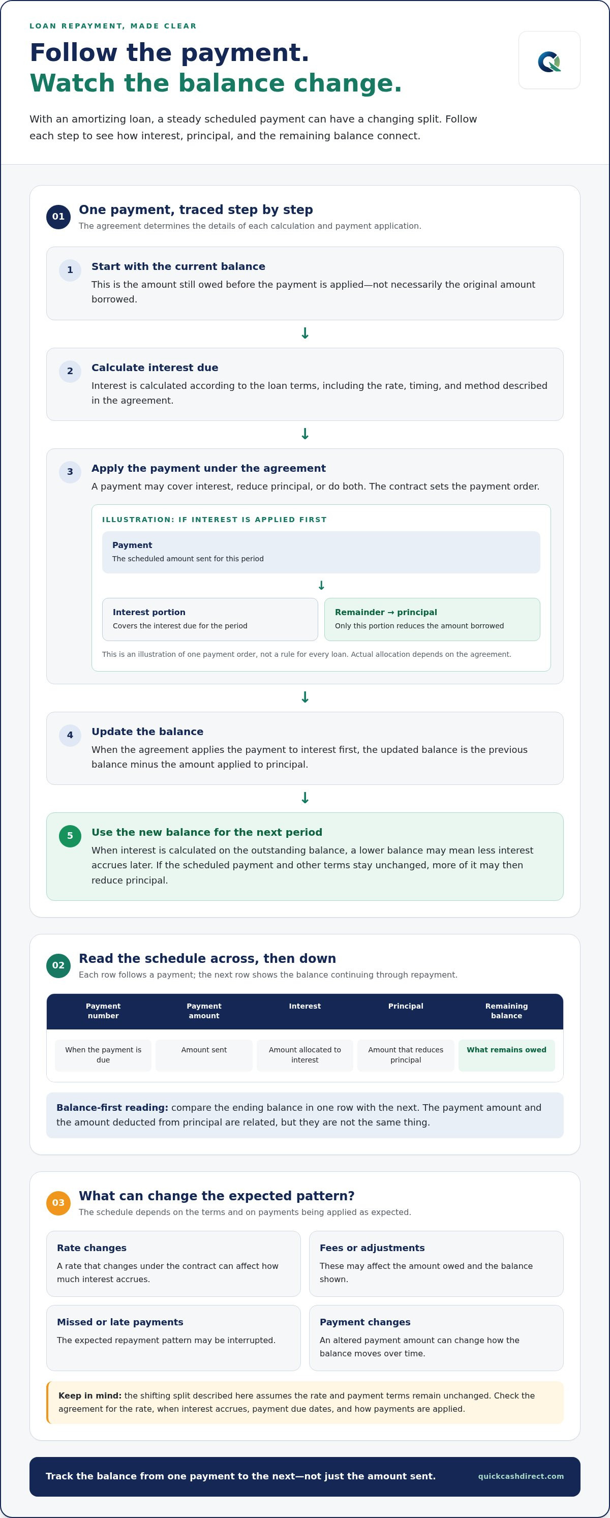 Loan amortization explained simply