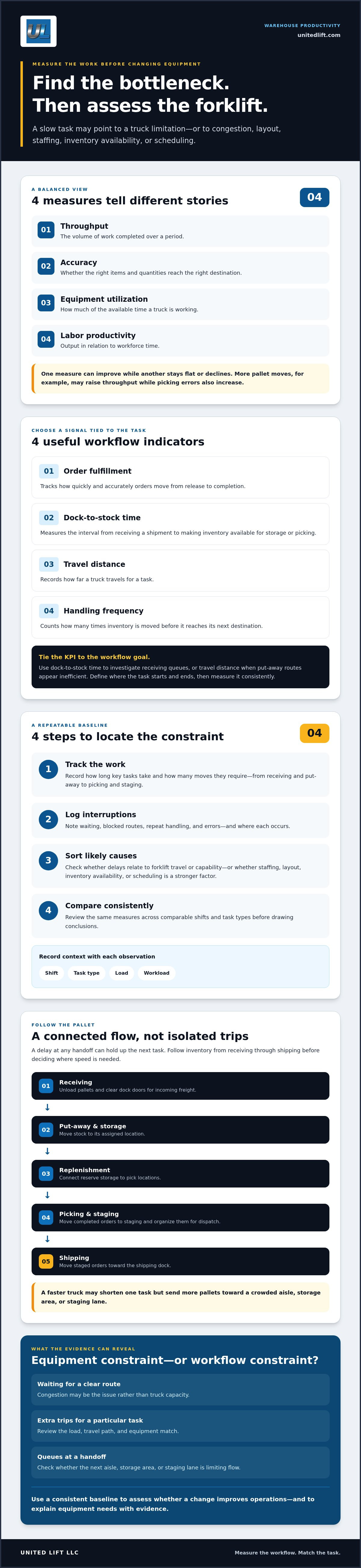 Forklift impact on warehouse productivity