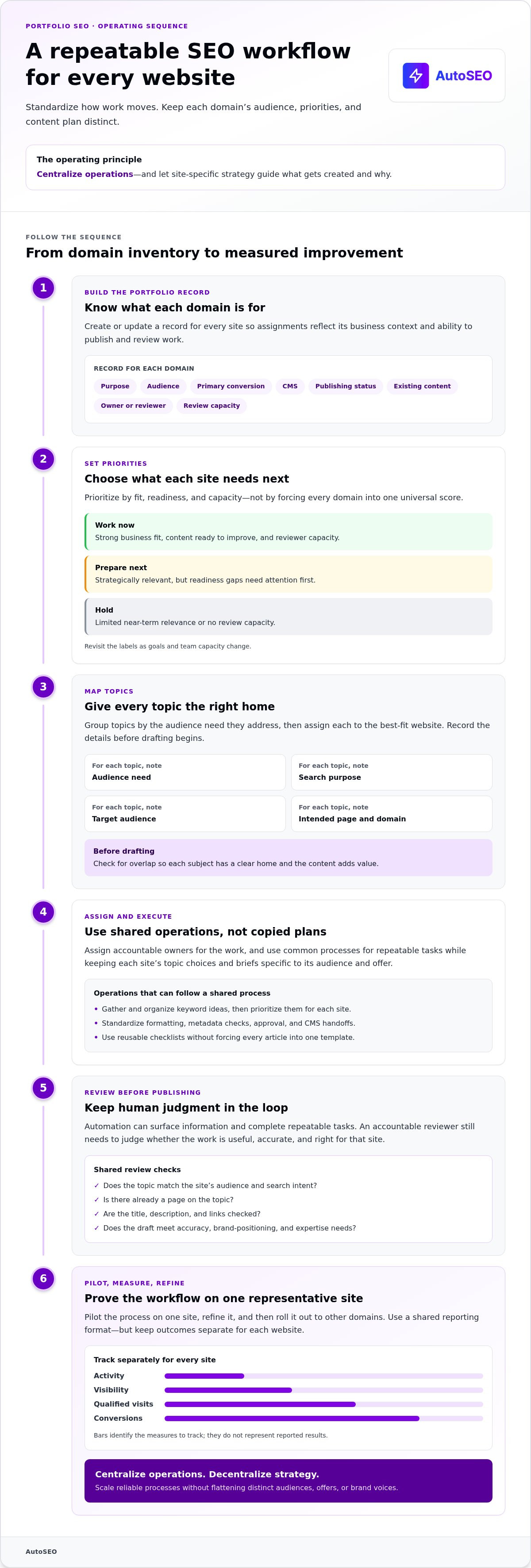 How to automate seo for a portfolio of websites
